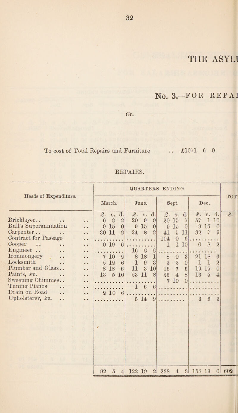 THE ASYLI No. 3.—FOR repai Cr. To cost of Total Repairs and Furniture .. T1071 6 0 REPAIRS. Heads of Expenditure. Bricklayer.. Bull’s Superannuation Carpenter .. Contract for Passage Cooper Engineer .. Ironmongery Locksmith Plumber and Glass.. Paints, &c. Sweeping Chimnies.. Tuning Pianos Drain on Road Upholsterer, &c. QUARTERS ENDING TOT March. June. Sept. Dec. £. s. d. 6 2 2 9 15 0 30 11 2 T. s. d. 20 9 9 9 15 0 24 8 2 T. s. d. 20 15 7 9 15 0 41 5 11 104 0 6 1 1 10 £. s. d. 57 1 10 9 15 0 32 7 9 £. 0 19 6 0 8 2 16 2 2 8 18 1 19 3 11 3 10 23 11 8 7 10 2 2 12 6 8 18 6 13 5 10 8 0 3 3 3 0 16 7 6 26 4 8 7 10 0 21 18 6 112 19 15 0 13 5 4 • ••••••••• 2 10 0 • ••••••••• / 16 6 5 14 9 3 6 3 82 5 4 122 19 2 238 4 3 158 19 0 602