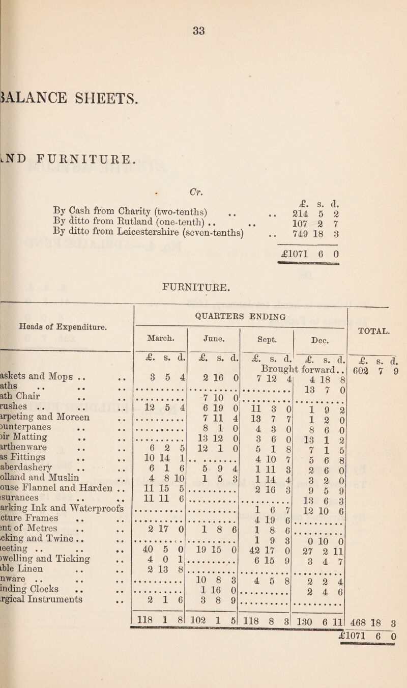 BALANCE SHEETS. iND FURNITURE. Cr. By Cash from Charity (two-tenths) By ditto from Rutland (one-tenth) .. By ditto from Leicestershire (seven-tenths) £. s. d. 214 5 2 107 2 7 749 18 3 £1071 6 0 FURNITURE. Heads of Expenditure. askets and Mops .. aths ath Chair rushes .. arpeting and Moreen Dunterpanes )ir Matting arthenware as Fittings aberdashery olland and Muslin ouse Flannel and Harden isurances arking Ink and Waterproofs cture Frames mt of Metres -eking and Twine .. leeting .. welling and Ticking ible Linen nware .. inding Clocks rgical Instruments QUARTERS ENDING March. £. s. d. 3 5 4 12 5 4 6 2 5 10 14 1 6 16 4 8 10 11 15 5 11 11 6 June. £. s. d. 2 16 0 7 10 0 6 19 0 7 11 4 8 10 13 12 0 12 1 0 5 9 4 15 3 2 17 0 40 5 0 4 0 1 2 13 8 2 16 118 1 8 18 6 19 15 0 10 8 3 1 16 0 3 8 9 102 1 5 Sept. Dec. £• s. d.1 £. s. d. Brought forward., 7 12 4 11 3 0 13 7 7 4 3 5 1 4 10 1 11 1 14 2 16 3 0 6 0 8 7 3 4 3 16 7 4 19 6 18 6 19 3 42 17 0 6 15 9 4 18 8 13 7 0 19 2 12 0 8 6 0 13 1 2 7 15 5 6 8 2 6 0 3 2 0 9 5 9 13 6 3 12 10 6 4 5 8 118 8 3 0 10 0 27 2 11 3 4 7 2 2 4 2 4 6 130 6 11 TOTAL. £. s. d. 602 7 9 468 18 3 £1071 6 0