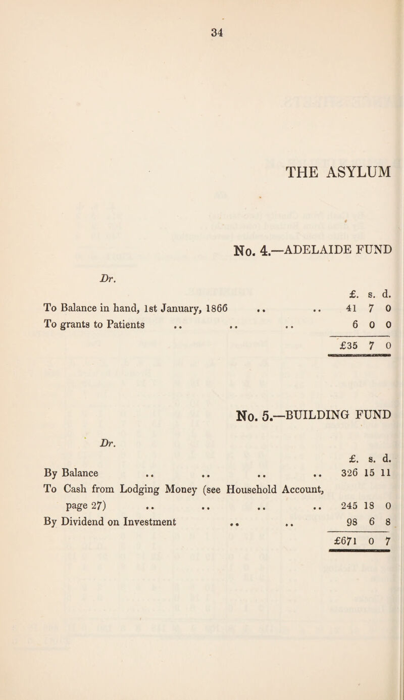 THE ASYLUM Ho. 4.—ADELAIDE FUND Dr. To Balance in hand, 1st January, 1866 To grants to Patients £. s« d. 41 7 o 6 0 0 £35 7 0 No. 5.—BUILDING FUND Dr. By Balance To Cash from Lodging Money (see Household Account, page 27) By Dividend on Investment £. Si d« 326 15 11 245 18 0 98 6 8 £671 0 7