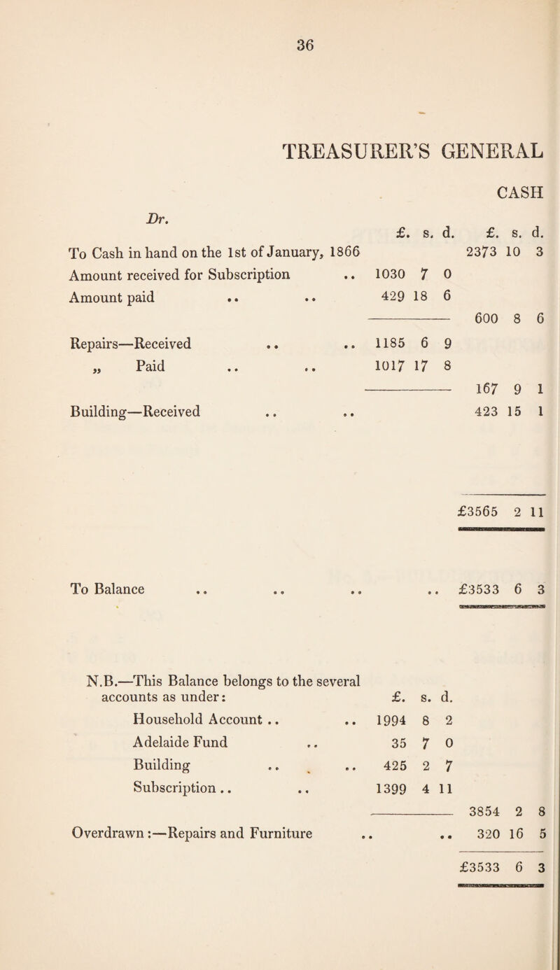 TREASURER’S GENERAL CASH Dr. To Cash in hand on the 1st of January, 1866 Amount received for Subscription Amount paid £. s. d. 1030 7 0 429 18 6 £. s. d. 2373 10 3 600 8 6 Repairs—Received „ Paid Building—Received 1185 6 9 1017 17 8 - 167 9 1 423 15 1 £3565 2 11 To Balance £3533 6 3 N.B.—This Balance belongs to the several ants as under: £. s. d. Household Account .. .. 1994 8 2 Adelaide Fund 35 7 0 Building 425 2 7 Subscription .. 1399 4 n Overdrawn :—Repairs and Furniture 3854 2 8 320 16 5 £3533 6 3