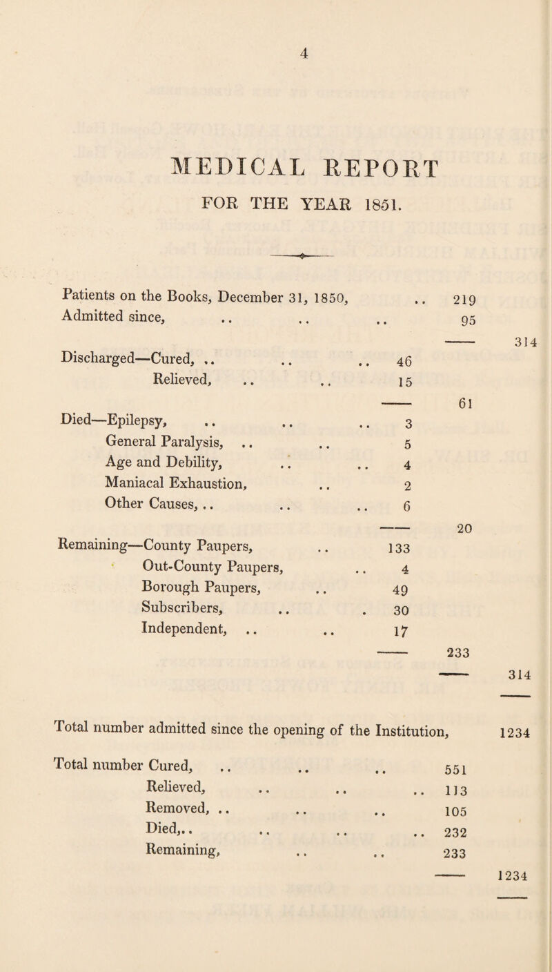 MEDICAL REPORT FOR THE YEAR 1851. Patients on the Books, December 31, 1850, .. 219 Admitted since, .. .. ,. 95 Discharged—Cured, .. .. ..46 Relieved, .. .. 15 3 5 4 2 6 Remaining—County Paupers, .. 133 Out-County Paupers, .. 4 Borough Paupers, .. 49 Subscribers, .. .30 Independent, .. 17 -- 233 Died—Epilepsy, General Paralysis, Age and Debility, Maniacal Exhaustion, Other Causes,.. 314 314 Total number admitted since the opening of the Institution, 1234 Total number Cured, .. .. .. 55! Relieved, .. .. ..113 Removed, .. .. .. 105 Died,.. .. .. ..232 Remaining, .. .. 233 1234