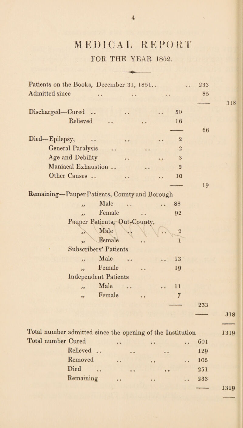 MEDICAL REPORT FOR THE YEAR 1852. Patients on the Books, December 31, 1851.. Admitted since Discharged-—Cured .. .. .. 50 Relieved .. .. 16 Died—Epilepsy, .. .. .. 2 General Paralysis .. .. 2 Age and Debility .. .. 3 Maniacal Exhaustion .. .. 2 Other Causes .. .. .. 10 Remaining—Pauper Patients, County and Borough 9* 9f Male Female Pauper Patients, Out-County, „ Male \ v „ Female Subscribers’ Patients „ Male „ Female Independent Patients „ Male „ Female 88 92 2 1 13 19 11 233 85 66 19 233 318 318 Total number admitted since the opening of the Institution 1319 Total number Cured .. .. ..601 Relieved .. .. .. 129 Removed .. .. .. 105 Died .. .. .. 251 Remaining .. .. ..233 1319