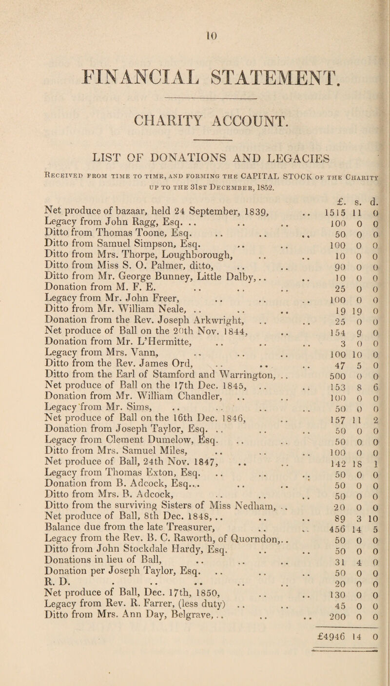 FIN AN Cl AL STATEMENT. CHARITY ACCOUNT. LIST OF DONATIONS AND LEGACIES Received from time to time, and forming the CAPITAL STOCK of the Charity up to the 31st December, 1852. Net produce of bazaar, held 24 September, 1839, £. S. d. 1515 11 0 Legacy from John Ragg, Esq. 100 0 0 Ditto from Thomas Toone, Esq. 50 0 0 Ditto from Samuel Simpson, Esq. 100 0 0 Ditto from Mrs. Thorpe, Loughborough, 10 0 0 Ditto from Miss S. 0. Palmer, ditto. 90 0 0 Ditto from Mr. George Bunney, Little Dalby, 10 0 0 Donation from M. F. E. 25 0 0 Legacy from Mr. John Freer, 100 0 0 Ditto from Mr. William Neale, .. 19 19 0 Donation from the Rev. Joseph Arkwright, 25 0 0 Net produce of Ball on the 20th Nov. 1844, 154 9 0 Donation from Mr. L’Hermitte, 3 0 0 Legacy from Mrs. Vann, 100 10 0 Ditto from the Rev. James Ord, 47 5 0 Ditto from the Earl of Stamford and Warrington, .. 500 0 0 Net produce of Ball on the 17th Dec. 1845, 153 8 6 Donation from Mr. William Chandler, 100 0 0 Legacy‘from Mr. Sims, 50 0 0 Net produce of Ball on the 16th Dec. 1846, 157 11 2 Donation from Joseph Taylor, Esq. 50 0 0 Legacy from Clement Dumelow, Esq. 50 0 0 Ditto from Mrs. Samuel Miles, 100 0 0 Net produce of Ball, 24th Nov. 1847, 142 IS 1 Legacy from Thomas Exton, Esq. 50 0 0 Donation from B. Adcock, Esq..,. 50 0 0 Ditto from Mrs. B. Adcock, 50 0 0 Ditto from the surviving Sisters of Miss Nedham, .. 20 0 0 Net produce of Ball, 8th Dec. 1848, 89 3 10 Balance due from the late Treasurer, 456 14 5 Legacy from the Rev. B. C. Raworth, of Quorndon,.. 50 0 0 Ditto from John Stockdale Hardy, Esq. 50 0 0 Donations in lieu of Ball, 31 4 0 Donation per Joseph Taylor, Esq. 50 0 0 R>. D. • •• «. .. .. 20 0 0 Net produce of Ball, Dec. 17th, 1850, 130 0 0 Legacy from Rev. R. Farrer, (less duty) 45 0 0 Ditto from Mrs. Ann Day, Belgrave,.. 200 0 0 £4946 14 0