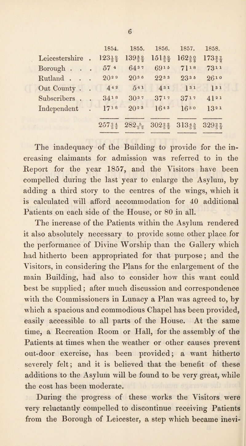 1854. 1855. 1856. 1857. 1858. Leicestershire . 123|f 139|| 151|| 162f§ 1732 7 Borough . 57 ^ 643 7 6915 7118 73ii Rutland . 202 9 203 6 223 3 2335 2610 Out County . 44 2 541 431 131 l31 Subscribers . . 34 18 303 7 r—< co 3717 4121 Independent CO rH i> f-H 202 3 1643 1650 1321 257|| 282* 302|| 329fl The inadequacy of the Building to provide for the in¬ creasing claimants for admission was referred to in the Report for the year 1857, and the Visitors have been compelled during the last year to enlarge the Asylum, by adding a third story to the centres of the wings, which it is calculated will afford accommodation for 40 additional Patients on each side of the House, or 80 in all. The increase of the Patients within the Asylum rendered it also absolutely necessary to provide some other place for the performance of Divine Worship than the Gallery which had hitherto been appropriated for that purpose; and the Visitors, in considering the Plans for the enlargement of the main Building, had also to consider how this want could best be supplied; after much discussion and correspondence with the Commissioners in Lunacy a Plan was agreed to, by which a spacious and commodious Chapel has been provided, easily accessible to all parts of the House. At the same time, a Recreation Room or Hall, for the assembly of the Patients at times when the weather or other causes prevent out-door exercise, has been provided; a want hitherto severely felt; and it is believed that the benefit of these additions to the Asylum will be found to be very great, while the cost has been moderate. During the progress of these works the Visitors were very reluctantly compelled to discontinue receiving Patients from the Borough of Leicester, a step which became inevi-