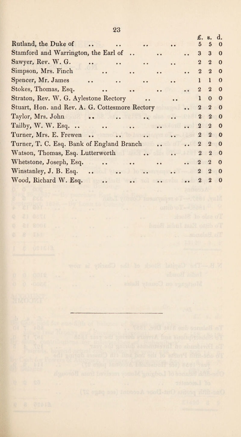 Rutland, the Duke of Stamford and Warrington, the Earl of .. Sawyer, Rev. W. G. Simpson, Mrs. Finch Spencer, Mr. James Stokes, Thomas, Esq. Straton, Rev. W. G. Aylestone Rectory Stuart, Hon. and Rev. A. G. Cottesmore Rectory Taylor, Mrs. John •• Tailby, W. W. Esq. .. Turner, Mrs. E. Frewen .. Turner, T. C. Esq. Bank of England Branch Watson, Thomas, Esq. Lutterworth Whetstone, Joseph, Esq. Winstanley, J. B. Esq. Wood, Richard W. Esq. £. s. d. 5 5 0 ..330 2 2 0 ..220 1 1 0 ..220 10 0 ..220 2 2 0 ..220 2 2 0 ..220 2 2 0 ..220 2 2 0 ..220