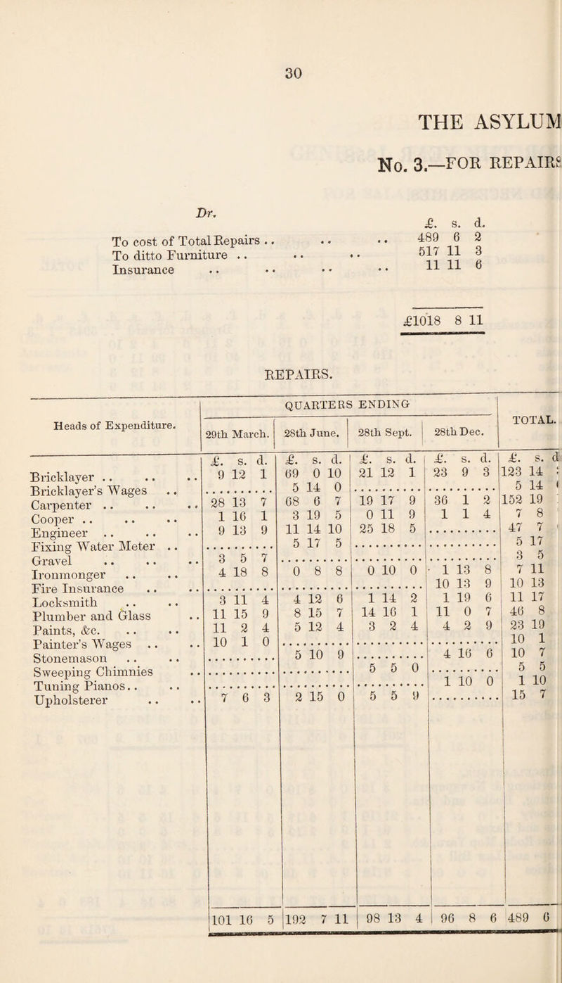 Dr. To cost of Total Repairs .. To ditto Furniture .. Insurance THE ASYLUM No. 3.—FOR REPAIRS £. s. d. 489 6 2 517 11 3 11 11 6 £1018 8 11 REPAIRS. Heads of Expenditure. Bricklayer .. Bricklayer’s Wages Carpenter .. Cooper .. Engineer .. Fixing Water Meter Gravel Ironmonger Fire Insurance Locksmith Plumber and Glass Paints, &c. Painter’s Wages Stonemason Sweeping Chimnies Tuning Pianos.. Upholsterer QUARTERS ENDING 29tli March. 28th June. 28th Sept. ' 28th Dec. TOTAL. £. s. d. £. s. d. £. s. d. £. s. d. £. s. 9 12 1 G9 0 10 21 12 1 23 9 3 123 14 5 14 0 5 14 28 13 7 68 6 7 19 17 9 36 1 2 152 19 1 1G 1 3 19 5 0 11 9 1 1 4 7 8 9 13 9 11 14 10 25 18 5 47 7 5 17 5 5 17 2 5 7 3 5 • • 4 18 8 0 8 8 0 10 0 • 1 13 8 7 11 10 13 9 10 13 3 11 4 4 12 6 1 14 2 1 19 6 11 17 11 15 9 8 15 7 14 16 1 11 0 7 46 8 11 2 4 5 12 4 3 2 4 4 2 9 23 19 10 i 0 10 1 • • 5 10 9 4 16 6 10 7 5 5 0 5 5 1 10 0 1 10 • • 7 6 3 2 15 0 5 5 9 15 7 d 101 1G 5 192 7 11 98 13 4 96 8 6 489 0