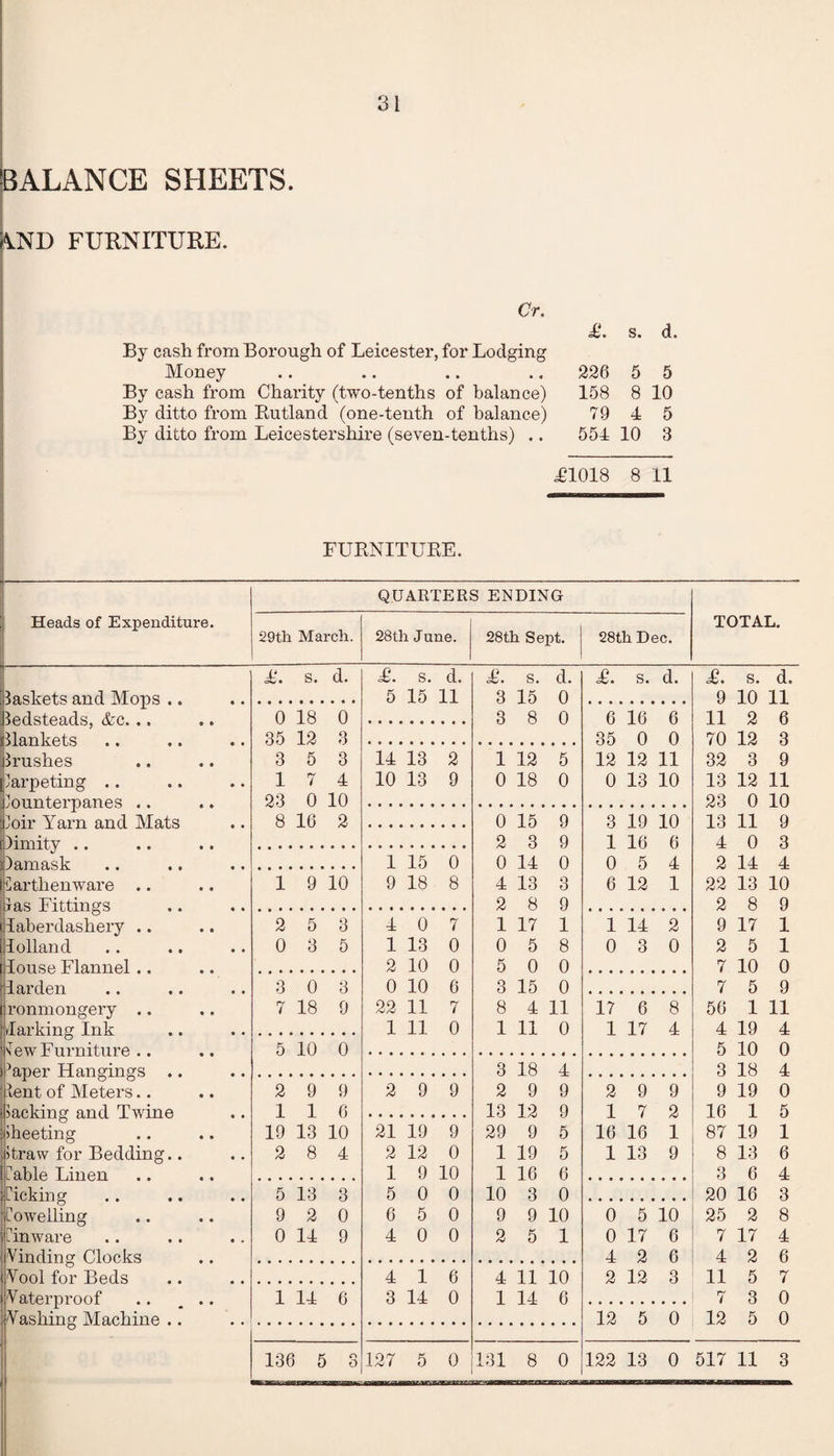 BALANCE SHEETS. 1ND FURNITURE. Cr. By cash from Borough of Leicester, for Lodging Money By cash from Charity (two-tenths of balance) By ditto from Rutland (one-tenth of balance) By ditto from Leicestershire (seven-tenths) .. £. s. d 226 5 5 158 8 10 79 4 5 554 10 3 £1018 8 11 FURNITURE. Heads of Expenditure. QUARTERS ENDING TOTAL. 29th March. 28th June. 28th Sept. 28 th Dec. £. s. d. £. s. d. £. s. d. £. s. d. £. s. d. Rsketsand Mnrts . . 5 15 11 3 15 0 9 10 H bedsteads, &c. .. 0 18 0 3 8 0 6 16 6 11 2 6 dan kp.t.s 35 12 3 35 0 0 70 12 3 Rushes 3 5 3 14 13 2 1 12 5 12 12 11 32 3 9 Carpeting .. 1 7 4 10 13 9 0 18 0 0 13 10 13 12 11 Counterpanes .. 23 0 10 23 0 10 Coir Yarn and Mats 8 16 2 0 15 9 3 19 10 13 11 9 Oimity .. 2 3 9 1 16 6 4 0 3 Cam ash 1 15 0 0 14 0 0 5 4 2 14 4 Earthenware .. 1 9 10 9 18 8 4 13 3 6 12 1 22 13 10 las Fit,Bmp'S . . 2 8 9 2 8 9 laberdashery .. 2 5 3 4 0 7 1 17 1 1 14 2 9 17 1 lolland 0 3 5 1 13 0 0 5 8 0 3 0 2 5 1 douse Flannel .. 2 10 0 5 0 0 7 10 0 larden 3 0 3 0 10 6 3 15 0 7 5 9 ronmongery .. 7 18 9 22 11 7 8 4 11 17 6 8 56 1 11 Marking Tnk 1 11 0 1 11 0 1 17 4 4 19 4 •Jew Furniture . . 5 10 0 5 10 0 Caper Hangings .. 3 18 4 3 18 4 lent of Meters.. 2 9 9 2 9 9 2 9 9 2 9 9 9 19 0 slacking and Twine 1 1 6 13 12 9 1 7 2 16 1 5 Jheeting 19 13 10 21 19 9 29 9 5 16 16 1 87 19 1 ;Straw for Bedding.. 2 8 4 2 12 0 1 19 5 1 13 9 8 13 6 Cable Linen 1 9 10 1 16 6 3 6 4 Ticking 5 13 3 5 0 0 10 3 0 20 16 3 Towelling 9 2 0 6 5 0 9 9 10 0 5 10 25 2 8 Tinware 0 14 9 4 0 0 2 5 1 0 17 6 7 17 4 Vinding Clocks 4 2 6 4 2 6 Wool for Beds 4 1 6 4 11 10 2 12 3 11 5 7 V aterproof 1 14 6 3 14 0 1 14 6 7 3 0 Washing Machine .. 12 5 0 12 5 0 136 5 n O 127 5 0 131 8 0 122 13 0 517 11 3