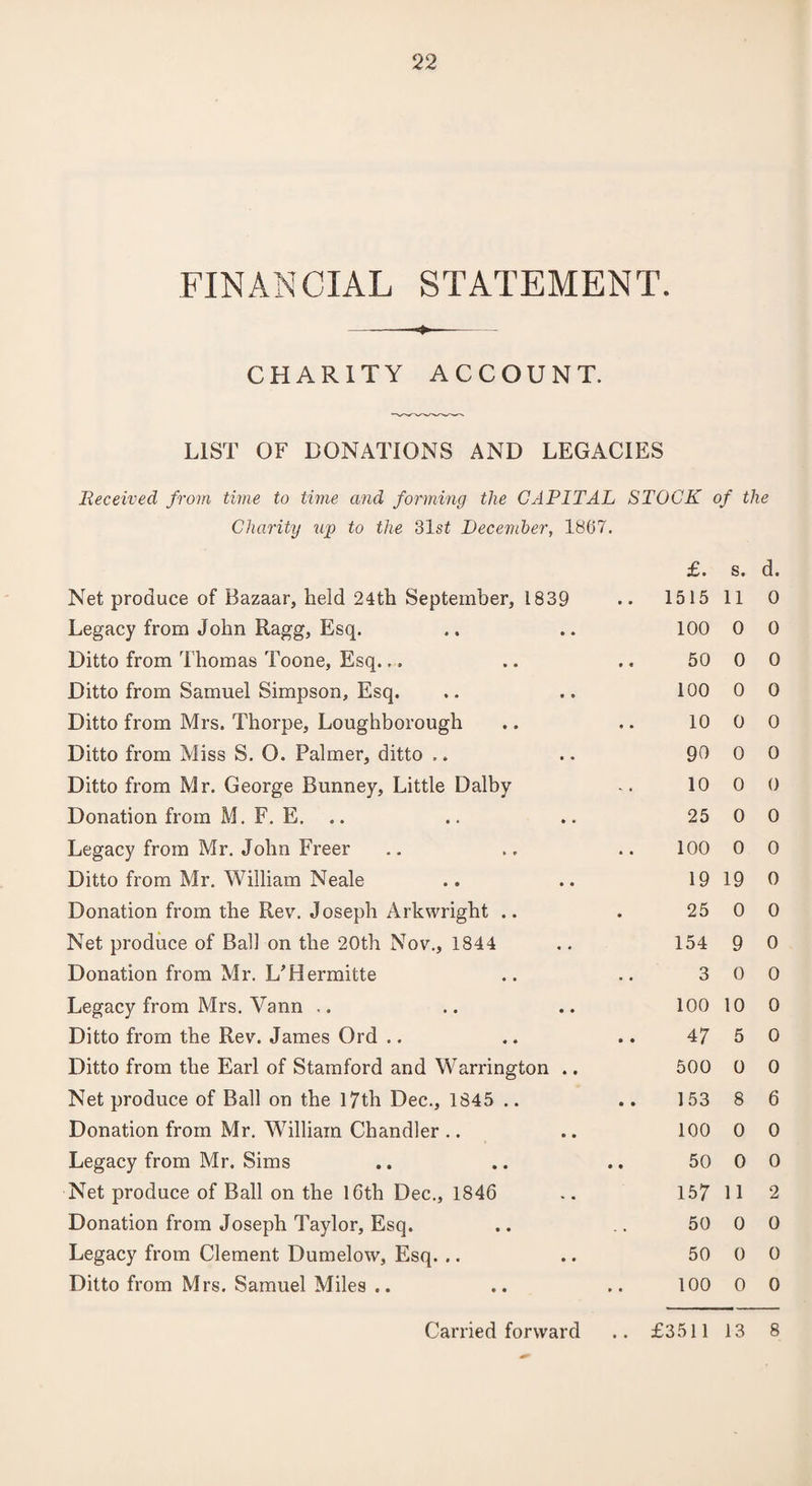 FINANCIAL STATEMENT. CHARITY ACCOUNT. LIST OF DONATIONS AND LEGACIES Received from time to time and forming the CAPITAL STOCK of the Charity wp to the 31s£ December, 1867. Net produce of Bazaar, held 24th September, 1839 Legacy from John Ragg, Esq. Ditto from Thomas Toone, Esq... Ditto from Samuel Simpson, Esq. Ditto from Mrs. Thorpe, Loughborough Ditto from Miss S. O. Palmer, ditto Ditto from Mr. George Bunney, Little Dalby Donation from M. F. E. .. Legacy from Mr. John Freer Ditto from Mr. William Neale Donation from the Rev. Joseph Arkwright .. Net produce of Ball on the 20th Nov., 1844 Donation from Mr. L’Hermitte Legacy from Mrs. Vann Ditto from the Rev. James Ord .. Ditto from the Earl of Stamford and Warrington .. Net produce of Ball on the 17th Dec., 1845 .. Donation from Mr. William Chandler Legacy from Mr. Sims Net produce of Ball on the 16th Dec., 1846 Donation from Joseph Taylor, Esq. Legacy from Clement Dumelow, Esq. .. Ditto from Mrs. Samuel Miles .. £. s. d. 1515 11 0 100 0 0 50 0 0 100 0 0 10 0 0 90 0 0 10 0 0 25 0 0 100 0 0 19 19 0 25 0 0 154 9 0 3 0 0 100 10 0 47 5 0 500 0 0 153 8 6 100 0 0 50 0 0 157 11 2 50 0 0 50 0 0 100 0 0 Carried forward .. £3511 13 8