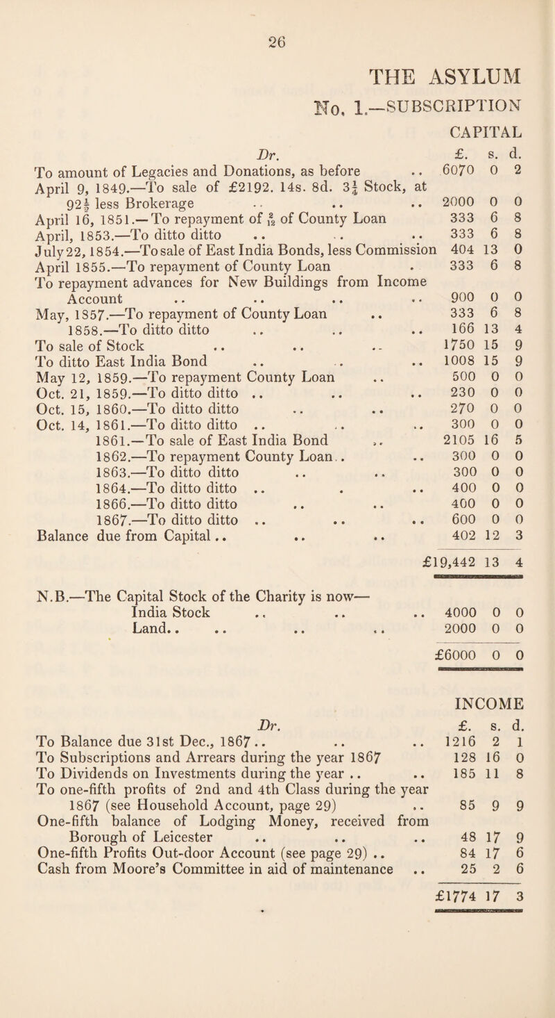 THE ASYLUM 1.—SUBSCRIPTION CAPITAL Dr. To amount of Legacies and Donations, as before April 9, 1849.—To sale of £2192. 14s. 8d. 3f Stock, at 921 less Brokerage April 16, 1851.— To repayment of ,a2 of County Loan April, 1853.—To ditto ditto July 22, 1854.—To sale of East India Bonds, less Commissio April 1855.—To repayment of County Loan To repayment advances for New Buildings from Income Account May, 1857.—To repayment of County Loan 1858.—To ditto ditto To sale of Stock To ditto East India Bond May 12, 1859.—To repayment County Loan Oct. 21, 1859.-—To ditto ditto .. Oct. 15, I860.—To ditto ditto Oct. 14, 1861.—To ditto ditto .. 1861. —To sale of East India Bond 1862. —To repayment County Loan.. 1863. —To ditto ditto 1864. —To ditto ditto .. 1866. —To ditto ditto 1867. —To ditto ditto .. Balance due from Capital.. N.B.—-The Capital Stock of the Charity is now— India Stock Land.» •. .. Dr. To Balance due 31st Dec., 1867.. To Subscriptions and Arrears during the year 1867 To Dividends on Investments during the year .. To one-fifth profits of 2nd and 4th Class during the year 1867 (see Household Account, page 29) One-fifth balance of Lodging Money, received from Borough of Leicester One-fifth Profits Out-door Account (see page 29) .. Cash from Moore’s Committee in aid of maintenance £. s. d. 6070 0 2 2000 0 0 333 6 8 333 6 8 O 404 13 0 333 6 8 900 0 0 333 6 8 166 13 4 1750 15 9 1008 15 9 500 0 0 230 0 0 270 0 0 300 0 0 2105 16 5 300 0 0 300 0 0 400 0 0 400 0 0 600 0 0 402 12 3 19,442 13 4 4000 0 0 2000 0 0 £6000 0 0 INCOME £. s. d. 1216 2 1 128 16 0 185 11 8 85 9 9 48 17 9 84 17 6 25 2 6 £1774 17 3