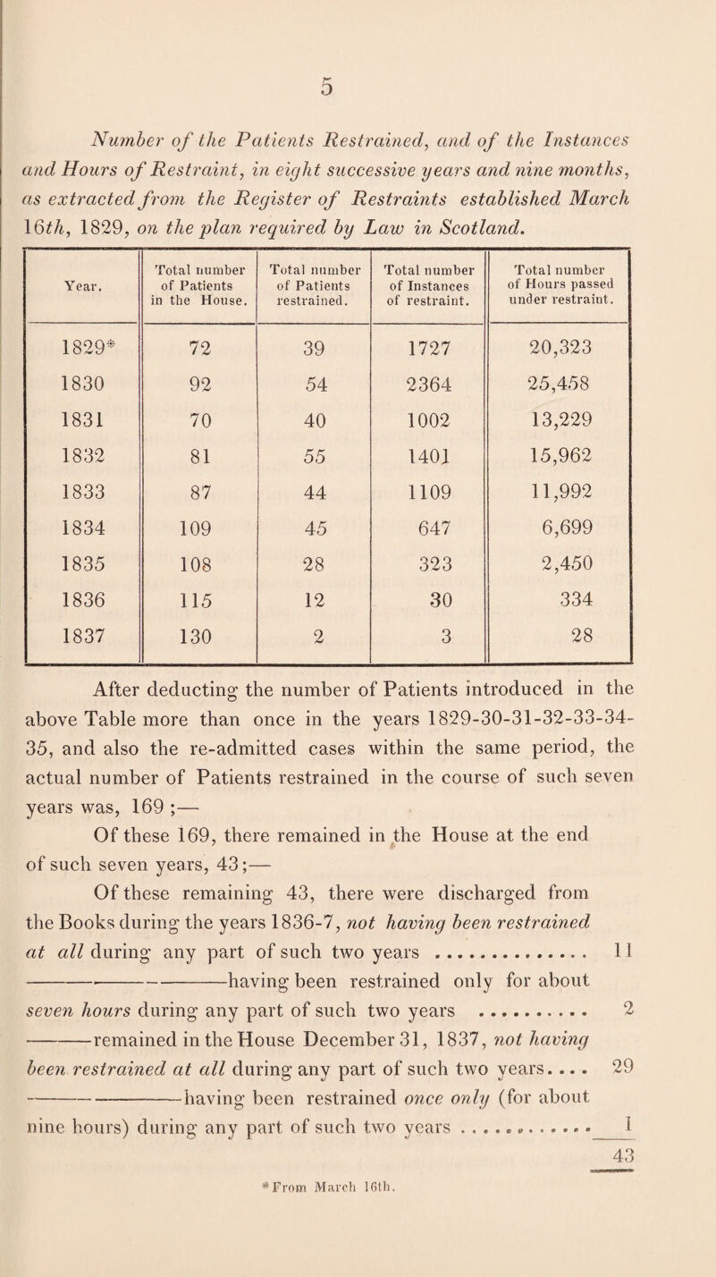 Number of the Patients Restrained, and of the Instances and Hours of Restraint, in eight successive years and nine months, as extracted from the Register of Restraints established March 1 Qth, 1829, on the plan required by Law in Scotland. Year. Total number of Patients in the House. Total number of Patients restrained. Total number of Instances of restraint. Total number of Hours passed under restraint. 1829* 72 39 1727 20,323 1830 92 54 2364 25,458 1831 70 40 1002 13,229 1832 81 55 1401 15,962 1833 87 44 1109 11,992 1834 109 45 647 6,699 1835 108 28 323 2,450 1836 115 12 30 334 1837 130 2 3 28 After deducting the number of Patients introduced in the above Table more than once in the years 1829-30-31-32-33-34- 35, and also the re-admitted cases within the same period, the actual number of Patients restrained in the course of such seven years was, 169 ;— Of these 169, there remained in the House at the end of such seven years, 43;— Of these remaining 43, there were discharged from the Books during the years 1836-7, not having been restrained at all during any part of such two years . 11 ---having been restrained only for about seven hours during any part of such two years . 2 -remained in the House December 31, 1837, not having been restrained at all during any part of such two years. ... 29 --having been restrained once only (for about nine hours) during any part of such two years ............._1 43 * From March 16th.