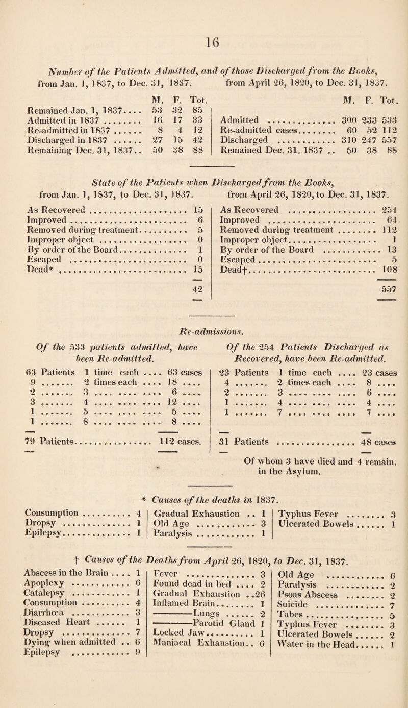 Number of the Patients Admitted, and of those Discharged from the Books, from Jan. I, 1837, to Dec. 31, 1837. from April 26, 1820, to Dec. 31, 1837. M. F. Tot. Remained Jan. 1, 1837— . 53 32 85 Admitted in 1837 . 16 17 33 Re-admitted in 1837 . 8 4 12 Discharged in 1837 . 27 15 42 Remaining Dec. 31, 1837.. 50 38 88 State of the Patients token from Jan. 1, 1837, to Dec. 31, 1837. As Recovered. 15 Improved. 6 Removed during’ treatment... 5 Improper object. 0 By order of the Board. 1 Escaped .*.. 0 Dead*. 15 42 M. F. Tot. Admitted . 300 233 533 Re-admitted cases. 60 52 112 Discharged . 310 247 557 Remained Dec. 31. 1837 .. 50 38 S8 Discharged from the Books, from April 26, 1820, to Dec. 31, 1837. As Recovered .. 254 Improved . 64 Removed during treatment. 112 Improper object.,. 1 By order of the Board . 13 Escaped. 5 Deadf. 108 557 Re-admissions. Of the 533 patients admitted, have been Re-admitted. 63 9 2 3 1 1 79 Patients.,.. 112 cases. Patients 1 . 2 . 3 . 4 . 5 . 8 time each . times each .. 63 cases 18 .. 6 .. 12 .. 5 .. 8 .. Of the 254 Patients Discharged as Recovered, have been Re-admitted. 23 Patients 1 time each .... 4 . 2 times each .... 2. 3. 1 . 4. 1 . 7. 23 cases 8 .... 6 .... 4 .... 31 Patients 48 cases Of whom 3 have died and 4 remain, in the Asylum. Consumption Dropsy .... Epilepsy.... * Causes of the deaths in 1837. 4 1 1 Gradual Exhaustion .. 1 Old Age .3 Paralysis. 1 Typhus Fever .. Ulcerated Bowels 3 1 Abscess in the Brain . Apoplexy . Catalepsy . Consumption. Diarrhoea . Diseased Heart . Dropsy Dying when admitted .. 6 Epilepsy . 9 Fever .3 Found dead in bed .... 2 Gradual Exhaustion ..26 Inflamed Brain. 1 -Lungs .2 —--Parotid Gland 1 Locked Jaw . 1 Maniacal Exhaustion.. 6 Old Age . 6 Paralysis . 2 Psoas Abscess .2 Suicide . 7 Tabes. 5 Typhus Fever . 3 Ulcerated Bowels. 2 Water in the Head. 1 f Causes of the Deaths from April 26, 1820, to Dec. 31, 1837. ... 1 6 1 4 3 1 7