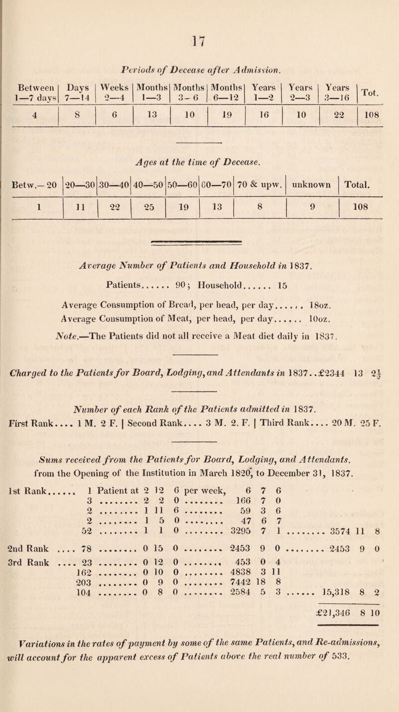 Periods of Decease after Admission. Between 1—7 days Days 7—14 Weeks o_-4 Months 1—3 Months 3- 6 Months 6—12 Y ears 1—2 Years 2—3 Y ears 3—16 Tot. 4 8 6 13 10 19 16 10 22 108 Ages at the time of Decease. Betw — 20 20—30 30—40 40—50 50—60 60—70 70 & upw. unknown Total. 1 11 22 25 19 13 8 9 108 Average Number of Patients and Household, in 1 837. Patients. 90; Household. 15 Average Consumption of Bread, per head, per day...., , 18oz. Average Consumption of Meat, per head, per day. lOoz. Note.—'The Patients did not all receive a Meat diet daily in 1837. Charged to the Patients for Board, Lodging, and Attendants in 1837.. £2344 13 Number of each Rank of the Patients admitted in 1837. First Rank.... 1 M. 2 F. | Second Rank-3 M. 2. F. j Third Rank-20 M. 25 F. Sums received from the Patients for Board, Lodging, and Attendants. from the Opening of the Institution in March 1820, to December 31, 1837. 1st Rank., Patient at 2 12 6 per week, 6 7 6 3 .2 2 0 .. 166 7 0 2 .. 1 11 6 3 6 2 . 1 5 0 6 7 52 . 1 1 0 7 1 ... 8 2nd Rank .... 78 .. 0 15 0 9 0 .... 0 3rd Rank .... 23 ..0 12 0 .. 453 0 4 162 . 0 10 0 .. 4838 3 11 203 .0 9 0 18 8 104 .0 8 0 5 3 ... 2 £21,346 8 10 Variations in the rates of payment by some of the same Patients, and Re-admissions, will account for the apparent excess of Patients above the real number of 533.