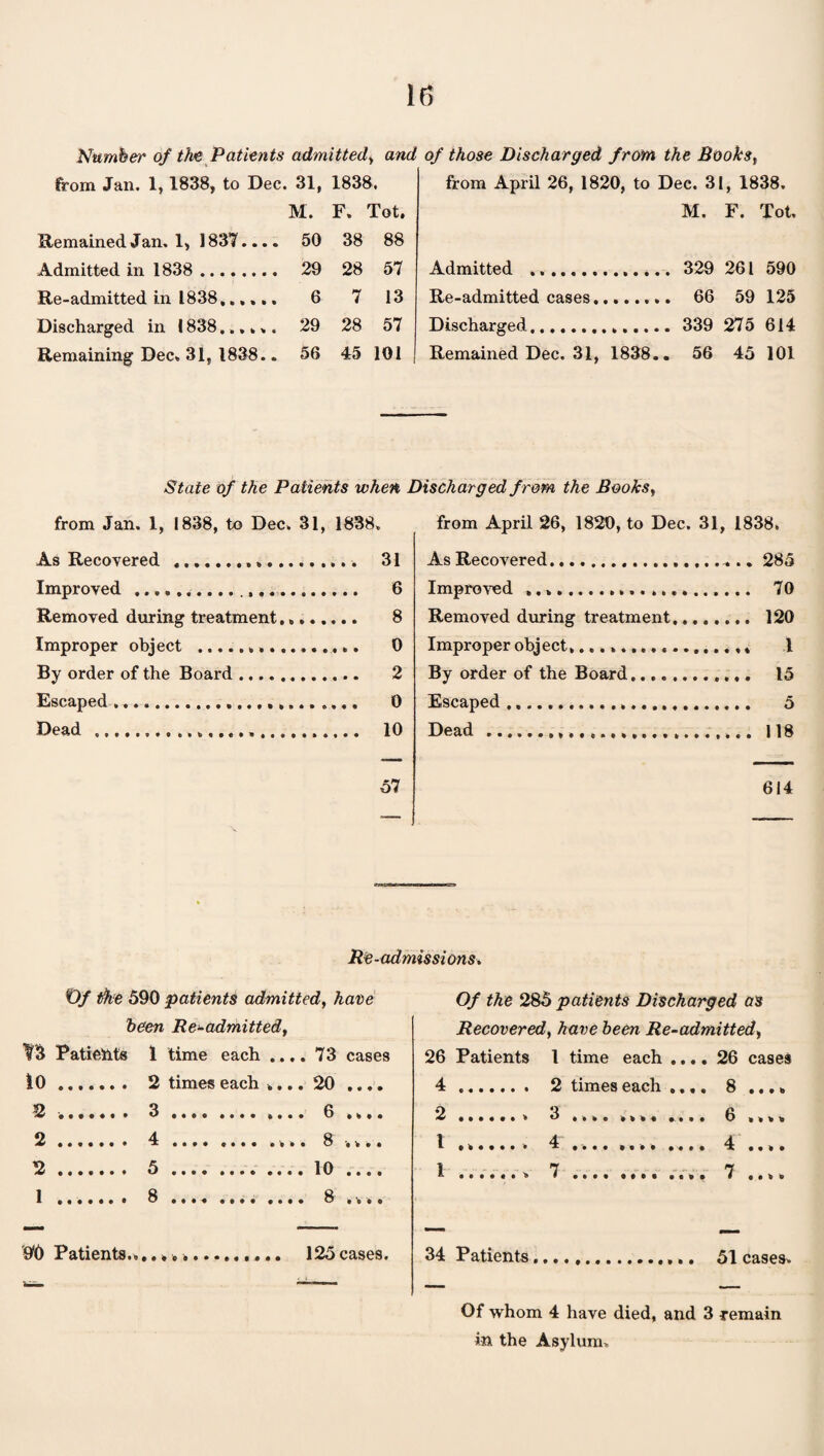 If) Number of the Patients admitted, and of those Discharged f rom the Boohs, from Jan. 1, 1838, to Dec. 31, 1838. from April 26, 1820, to Dec. 31 , 1838. M. F. Tot. M. F. Tot. Remained Jan. 1, 1837.... 50 38 88 Admitted in 1838 . 29 28 57 Admitted ... . 329 261 590 Up-admitted in 1838,..... 6 7 13 Re-admitted cases. . 66 59 125 Dispha.rgpd in 1 838 29 28 57 Discharged. .339 275 614 Remaining Dec. 31, 1838.. 56 45 101 Remained Dec. 31, 1838.. 56 45 101 State of the Patients when Discharged from the Books, from Jan. 1, 1838, to Dec. 31, 1838. As Recovered ........... 31 Improved ...». 6 Removed during treatment. 8 Improper object . 0 By order of the Board. 2 Escaped ... 0 Dead ... 10 57 from April 26, 1820, to Dec. 31, 1838. As Recovered. 285 Improved .. 70 Removed during treatment,... 120 Improper obj ect.... * 1 By order of the Board. 15 Escaped. 5 Dead. 118 614 Re-admissions. Of the 590 patients admitted, have been Re-admitted, lf3 Patients 1 time each .... 73 cases 10. 2 times each .... 20 .... 2 .. 3. 6 .... 2 ....... 4 .... .... .v.» 8 .... 2. 5.10 .... 1 . 8. 8 > '• • « 90 Patients....... 125 cases. Of the 285 patients Discharged as Recovered, have been Re-admitted, 26 Patients 1 time each .... 26 cases 4. 2 times each .... 8 ... * 2 l i 3 .... ».... 6 ...» 4 7 4 .... 7 .... 34 Patients.. 51 cases. Of whom 4 have died, and 3 remain in the Asylum.