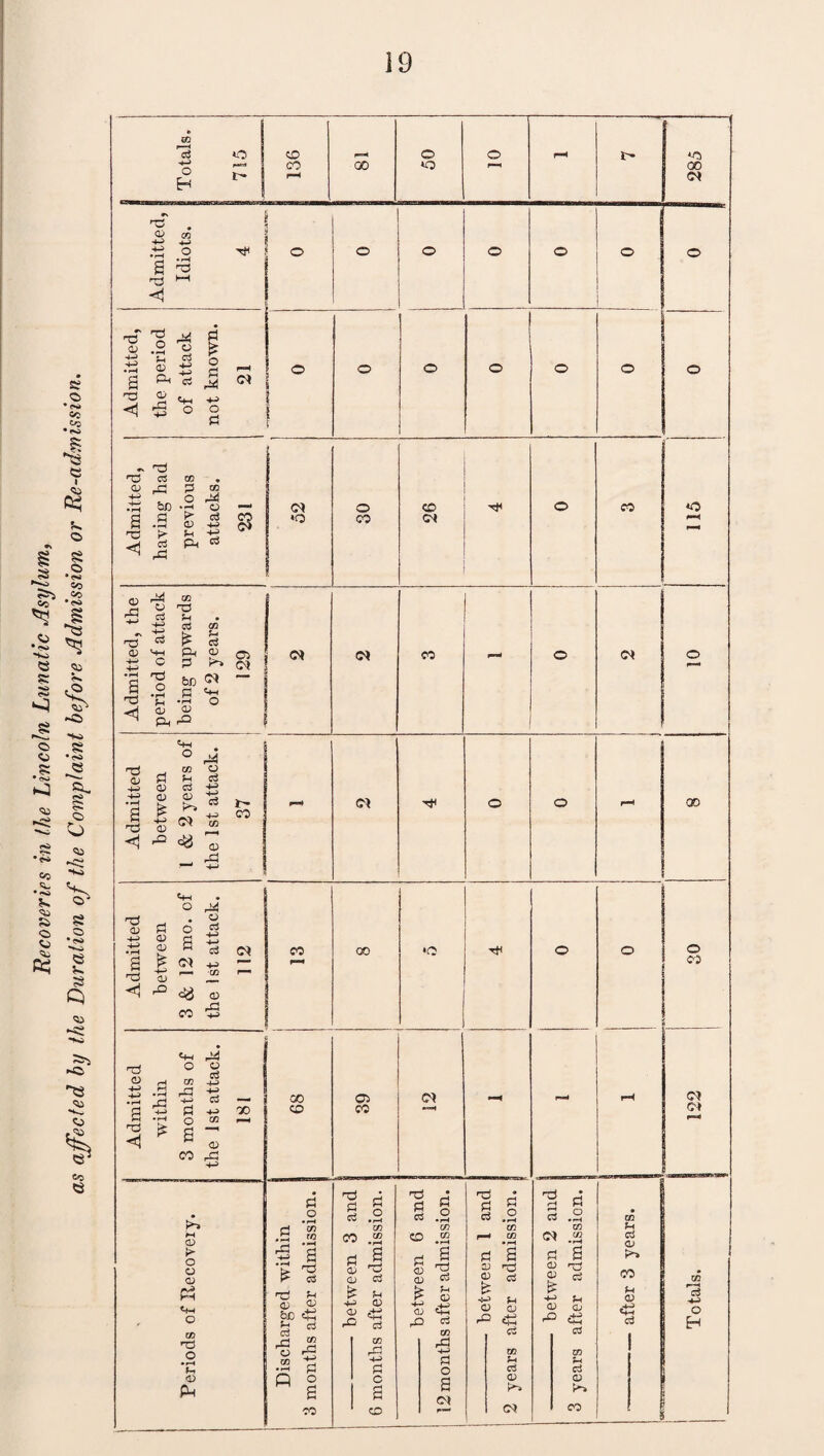 Totals, 715 CD co P*H 00 50 o r-« t- 00 o* Admitted, Idiots. 4 1 o o o o o o Admitted, 1 the period of attack not known. 21 o f o o o o o o Admitted, j having had previous attacks. 231 ! 1 *° 30 26 . o CO 1 P~4 r-H Admitted, the period of attack being upwards of 2 years. 129 <N <0* co P-H o <0* o f*H '♦H ° M % a s ja a> ci a> a; Vi ^ '3 £ ?*> £r H -p co <1 ^ ^ O — ^ ^ -4-» - (?) o o r-H 00 Admitted between 3 & 12 mo. of the 1st attack. CO 1 P-* 00 Tfl o o 30 Admitted within 3 months of the 1st attack. 181 89 39 _ 2 •—H r-H c-i Periods of Recovery. Discharged within 3 months after admission. --| -between 3 and 6 months after admission. - between 6 and 12 months after admission. ! 1 -- between 1 and 2 years after admission. —--— between 2 and 3 years after admission. » CO rH <L> CO 0) Jp «♦-» c3 ■ Totals.