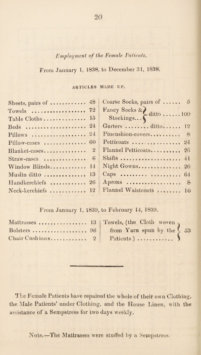 Employment of the Female Patients', From January 1, 1838, to December 31, 1838. ARTICLES MADE UP. Sheets, pairs of..^8 Towels . 72 3 able Cloth S' ...■•■ 15 Beds . 24 Billows . 24 Pillow-cases . 60 Blanket-cases. 2 Straw-cases . 6 Window Blinds. 14 Muslin ditto *. 13 Handkerchiefs »..... 26 Neck-kerchiefs... . 12 Coarse Socks, pairs of ... ... 5 Fancy Socks , y- ditto . .. ...IOC Stockings... C Garters.. ditto... ... 12’ Pincushion-covers.. . . . 8 Petticoats ... e.. ,... 24 Flannel Petticoats. ,... 26 Shifts. Night Gowns. Caps . Aprons ..... ,. .. S Flannel Waistcoats ..... From January 1, 1839, to February 14, 1839. Mattrasses... 13 Bolsters. 96 Chair Cushions Towels, (the Cloth woven . from Yarn spun by the \ 53 Patients.) ............ > The Female Patients have repaired the whole of their own Clothing, the Male Patients’ under Clothing, and the House Linen, with the assistance of a Sempstress for two days weekly. Note.—The Mattrasses were stuffed by a Sempstress.