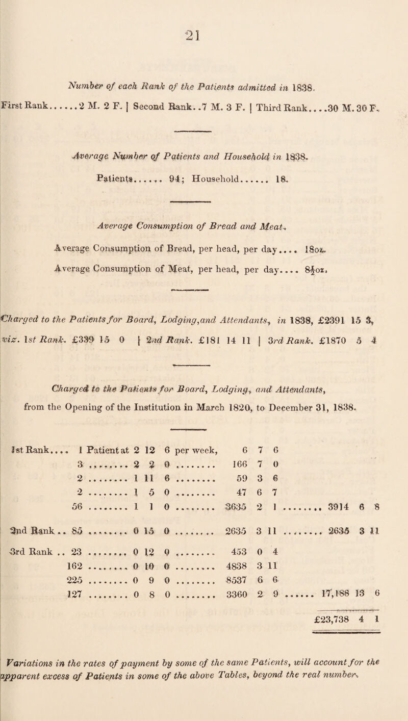 Number of each Rank of the Patients admitted in 1838. First Rank..2 M. 2 F. { Second Rank. .7 M. 3 F. j Third Rank... .30 M. 30 F, •4 Average Number of Patients and Household in 1838. Patients.. 94; Household. 18, Average Consumption of Bread and Meat, Average Consumption of Bread, per head, per day.... 18osu Average Consumption of Meat, per head, per day 8foz* Charged to the Patients for Board, Lodging, and Attendants, in 1838, £2391 15 viz. \st Rank. £339 15 0 | 2nd Rank. £181 14 11 J 3rd Rank. £1870 5 4 Charged to the Patients for Boards Lodgingf and Attendants, from the Opening of the Institution in March 1820, to December 31, 1838. 1st Rank.. ,.. 1 Patient at 2 12 6 per week, 6 7 6 3 ... 2 0 . 166 7 0 2 ... . 1 11 6 . 59 3 6 2 ... .1 5 0 . 47 6 7 56 ... ..... 1 1 0 .. 3635 2 1 ... 6 '8 2nd Rank .. 85 ... 15 0 .. 2635 3 11 . . 2635 3 11 ■3rd Rank .. 23 ... . 0 12 0 .. 453 0 4 162 ... 10 0.. 4838 3 11 225 ... .0 9 0 . 8537 6 6 127 ... .0 8 0. 3360 2 9 .. .... 17,1-88 13 6 £23,738 4 1 Variations in the rates of payment by some of the same Patients, will account for the apparent excess of Patients in some of the above Tables, beyond the real number\