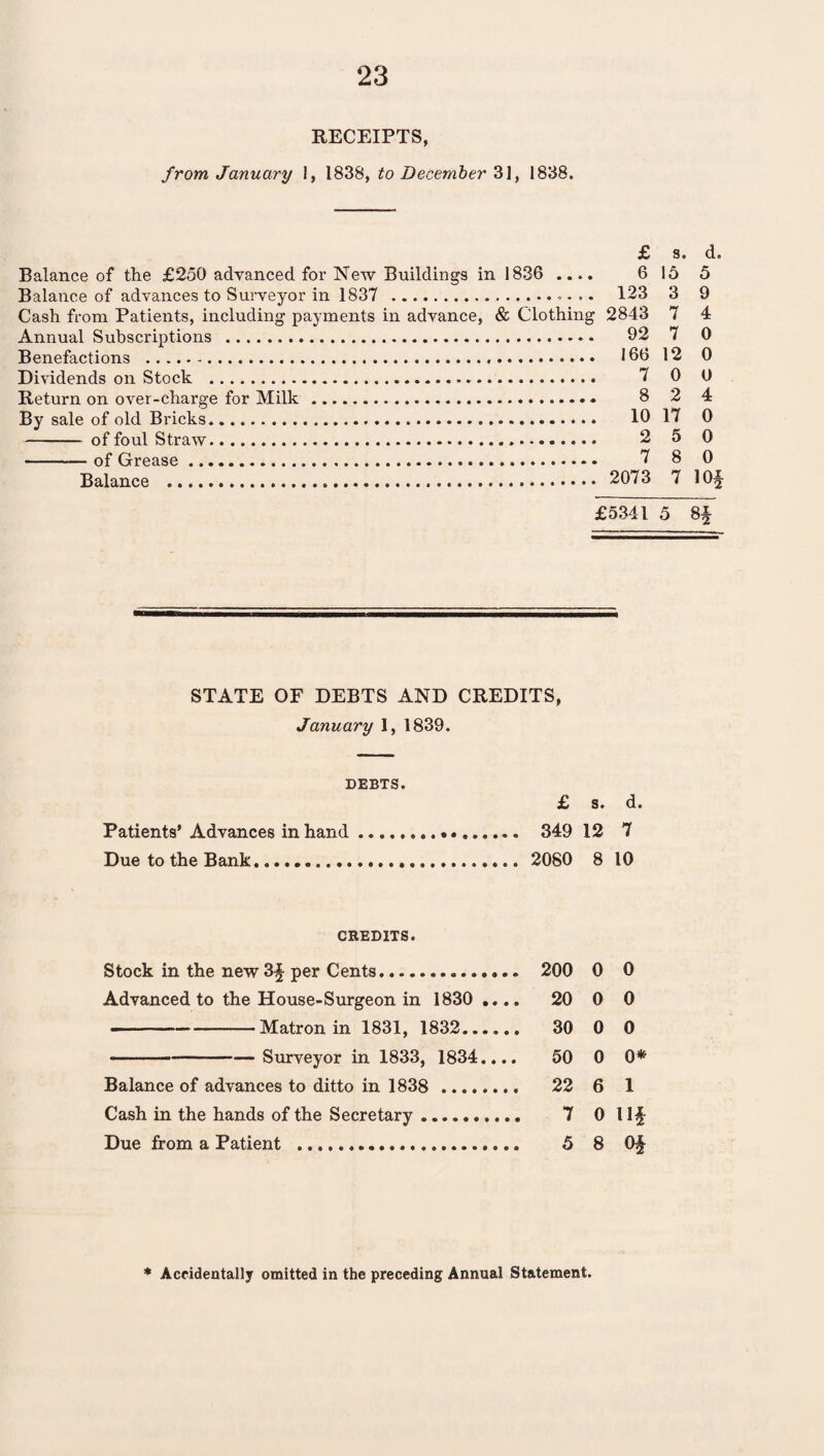 RECEIPTS, from January 1, 1838, to December 31, 1838. £ s. d. Balance of the £250 advanced for New Buildings in 1836 .... 6 15 5 Balance of advances to Surveyor in 1837 .-. .. 123 3 9 Cash from Patients, including payments in advance, & Clothing 2843 7 4 Annual Subscriptions . 92 7 0 Benefactions . 166 12 0 Dividends on Stock . 7 0 0 Return on over-charge for Milk. 8 2 4 By sale of old Bricks. 10 17 0 -of foul Straw. 2 5 0 -— of Grease. 7 8 0 Balance . 2073 7 10f £5341 5 8f STATE OF DEBTS AND CREDITS, January I, 1839. DEBTS. £ s. d. Patients'Advances in hand... 349 12 7 Due to the Bank. 2080 8 10 CREDITS. Stock in the new3f per Cents. 200 0 0 Advanced to the House-Surgeon in 1830 .... 20 0 0 -Matron in 1831, 1832. 30 0 0 -Surveyor in 1833, 1834.... 50 0 0* Balance of advances to ditto in 1838 . 22 6 1 Cash in the hands of the Secretary. 7 0 Ilf Due from a Patient . 5 8 Of * Accidentally omitted in the preceding Annual Statement.