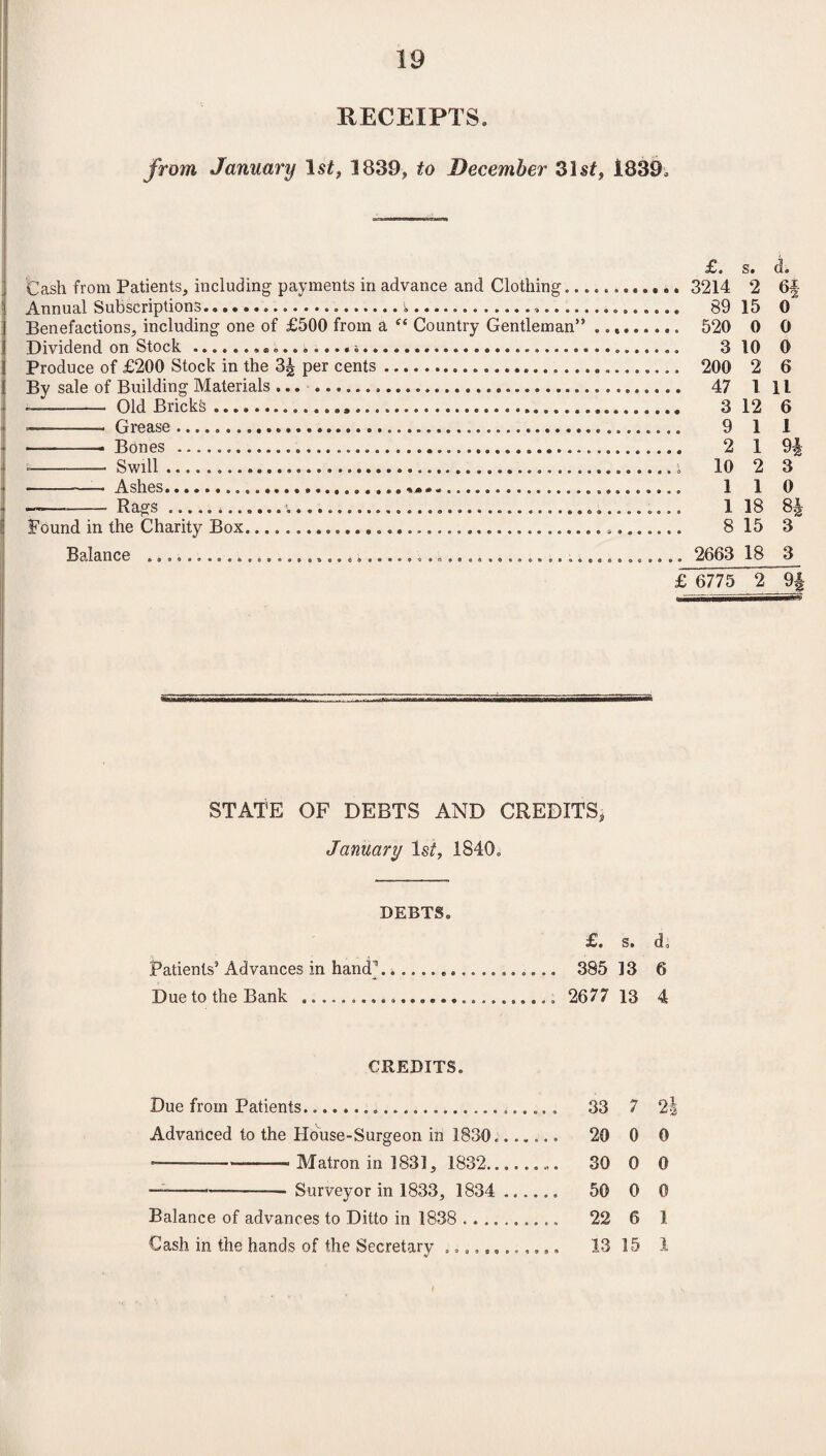 RECEIPTS. from January Ist} 1839, to December 33st, 1839. Cash from Patients, including payments in advance and Clothing... Annual Subscriptions...t... Benefactions, including one of £500 from a C£ Country Gentleman” I Dividend on Stock.... K Produce of £200 Stock in the 3^ per cents... i By sale of Building Materials .. — -— Old Bricks...................... ——- Grease ...... ■ —-—Bones ..... ■-Swill .... -- Ashes............... — --- Rags...... Pound in the Charity Box...... Balance ...a.....,,........,..,,.,.,........ £. s. d. 3214 2 6f 89 15 0 520 0 0 3 10 0 200 2 6 47 1 11 3 12 6 9 1 1 2 1 9| 10 2 3 1 1 0 1 18 84 8 15 3 2663 18 3 6775 2 94 STATE OF DEBTS AND CREDITS, January 1st, 1840. DEBTS. £. s. d. Patients’ Advances in hancT.... 385 3 3 6 Due to the Bank .... 2677 13 4 CREDITS. Due from Patients... 33 7 2| Advanced to the House-Surgeon in 1830....... 20 0 0 ——..- Matron in 1831, 1832. 30 0 0 —--—-■— Surveyor in 1833, 1834 ...... 50 0 0 Balance of advances to Ditto in 1838 . 22 6 1 Cash in the hands of the Secretary ... 13 15 1