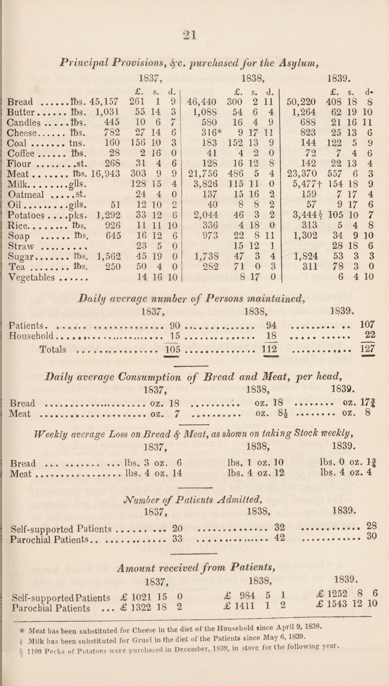 Principal Pr ovisions tyc. purchased for the Asylum, 1837, 1838 1839. £. s. d. £. s. d. £. s. d- Bread ... ..lbs. 45,157 261 1 9 46,440 300 2 11 50,220 408 IS 8 Butter .... 1,031 55 14 3 1,088 54 6 4 1,264 62 19 10 Candles ... . .ibs. 445 10 6 7 580 16 4 9 688 21 16 11 Cheese.... .. lbs. 782 27 14 6 316* 9 17 11 823 25 13 6 Coal. 160 156 10 3 183 152 13 9 144 122 5 9 Coffee .... 28 2 16 0 41 4 2 0 72 7 4 6 Flour .... 268 31 4 6 128 16 12 8 142 22 13 4 Meat. .. lbs. 16,943 303 9 9 21,756 486 5 4 23,370 557 6 3 Milk. 12S 15 4 3,826 115 11 0 5,477f 154 18 9 Oatmeal . . •.. st. 24 4 0 137 15 16 2 159 7 17 4 Oil. ..glls. 51 12 10 o 40 8 8 2 57 9 17 6 Potatoes .. . .pks. 1,292 33 12 6 2,044 46 O O 2 3,444 § 105 10 7 Rice. 926 11 11 10 336 4 18 0 313 5 4 8 Soap 645 16 12 6 973 22 8 11 1,302 34 9 10 Straw ... 23 5 0 15 12 1 28 18 6 Sugar. 1,562 45 19 0 1,738 47 3 4 1,824 53 3 3 Tea. 250 50 4 0 282 71 0 3 311 78 3 0 Vegetables • ••••• 14 16 10 8 17 0 6 4 10 Patients. . . Household,. Totals Daily average number of Persons maintained, 1837, 1838, 1839. 90. .. 94 . . 107 15. ____ 18 . . 22 105. ....... 112 .. Daily average Consumption of Bread and Meat, per head, 1837, ^ 1838, 1839. Bread ....oz. 18 . oz. 18 .. oz. 17| Meat ...oz. 7 .... oz. 8^ .. oz. 8 Weekly average Loss on Bread fy Meat, as shown on taking Stock weekly, 1837, 1838, 1839. Bread .lbs. 3 oz. 6 lbs, 1 oz. 10 lbs. 0 oz. If Meat...lbs. 4 oz. 14 lbs. 4 oz. 12 lbs. 4 oz. 4 Number of Patients Admitted, 1837, 1838, Self-supported Patients.. ... 20 .. .. 32 Parochial Patients.33 . 42 1839. 28 30 Amount received from Patients, 1837, 1838, Self-supported Patients £ 1021 15 0 £ 984 5 1 Parochial Patients ... £ 1322 18 2 £ 1411 1 2 1839. £ 1252 8 6 £ 1543 12 10 * Meat lias been substituted for Cheese in the diet of the Household since April 9, 1838. f Milk has been substituted for Gruel in the diet of the Patients since May 6, 1839. . ^ 1100 Pecks of Potatoes were purchased in December, 1839, in store lor the following }eat.