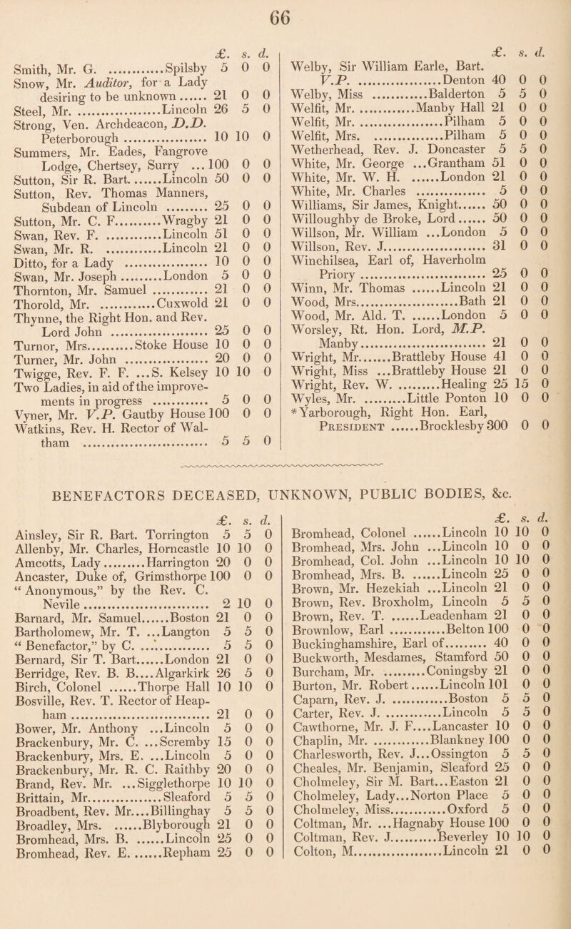 £. s. d. Smith, Mr. G.Spilsby 5 0 0 Snow, Mr. Auditor, for a Lady desiring to be unknown. 21 0 0 Steel, Mr.Lincoln 26 5 0 Strong, Ven. Archdeacon, D.D. Peterborough. 10 10 0 Summers, Mr. Eades, Fangrove Lodge, Chertsey, Surry ...100 0 0 Sutton, Sir R. Bart.Lincoln 50 0 0 Sutton, Rev. Thomas Manners, Subdean of Lincoln . 25 0 0 Sutton, Mr. C. F.Wragby 21 0 0 Swan, Rev. F.Lincoln 51 0 0 Swan, Mr. R.Lincoln 21 0 0 Ditto, for a Lady . 10 0 0 Swan, Mr. Joseph ..London 5 0 0 Thornton, Mr. Samuel . 21 0 0 Thorold, Mr.Cuxwold 21 0 0 Thynne, the Right Hon. and Rev. Lord John . 25 0 0 Turnor, Mrs.Stoke House 10 0 0 Turner, Mr. John . 20 0 0 Twigge, Rev. F. F. ...S. Kelsey 10 10 0 Two Ladies, in aid of the improve¬ ments in progress . 5 0 0 Vyner, Mr. V.P. Gautby House 100 0 0 Watkins, Rev. H. Rector of Wal¬ tham . 5 5 0 £. s. d. Welby, Sir William Earle, Bart. V.P.Denton 40 0 0 Welby, Miss .Balderton 5 5 0 Welfit, Mr.Manby Hall 21 0 0 Welfit, Mr.Pilham 5 0 0 Welfit, Mrs.Pilham 5 0 0 Wetherhead, Rev. J. Doncaster 5 5 0 White, Mr. George ...Grantham 51 0 0 White, Mr. W. H.London 21 0 0 White, Mr. Charles . 5 0 0 Williams, Sir James, Knight. 50 0 0 Willoughby de Broke, Lord. 50 0 0 Willson, Mr. William ...London 5 0 0 Willson, Rev. J. 31 0 0 Winchilsea, Earl of, Haverholm Priory. 25 0 0 Winn, Mr. Thomas .Lincoln 21 0 0 Wood, Mrs.Bath 21 0 0 Wood, Mr. Aid. T.London 5 0 0 Worsley, Rt. Hon. Lord, M.P. Manby. 21 0 0 WTight, Mr.Brattleby House 41 0 0 Wright, Miss ...Brattleby House 21 0 0 Wright, Rev. W.Healing 25 15 0 Wyles, Mr.Little Ponton 10 0 0 * Yarborough, Right Hon. Earl, President .Brocklesby 300 0 0 BENEFACTORS DECEASED, UNKNOWN, PUBLIC BODIES, &c. £. s. d. Ainsley, Sir R. Bart. Torrington 5 5 0 Allenby, Mr. Charles, Horncastle 10 10 0 Amcotts, Lady.Harrington 20 0 0 Ancaster, Duke of, Grimsthorpe 100 “ Anonymous,” by the Rev. C. 0 0 Nevile. 2 10 0 Barnard, Mr. Samuel......Boston 21 0 0 Bartholomew, Mr. T. ...Langton 5 5 0 “ Benefactor,” by C. . 5 5 0 Bernard, Sir T. Bart.London 21 0 0 Berridge, Rev. B. B_Algarkirk 26 5 0 Birch, Colonel .Thorpe Hall Bosville, Rev. T. Rector of Heap- 10 10 0 ham... 21 0 0 Bower, Mr. Anthony ...Lincoln 5 0 0 Brackenbury, Mr. C. ...Scremby 15 0 0 Brackenbury, Mrs. E. ...Lincoln 5 0 0 Brackenbury, Mr. R. C. Raithby 20 0 0 Brand, Rev. Mr. ...Sigglethorpe 10 10 0 Brittain, Mr.Sleaford 5 5 0 Broadbent, Rev. Mr....Billinghay 5 5 0 Broadlev, Mrs.Blyborough 21 0 0 Bromhead, Mrs. B.Lincoln 25 0 0 Bromhead, Rev. E.Repham 25 0 0 £. s. d. Bromhead, Colonel .Lincoln 10 10 0 Bromhead, Mrs. John ...Lincoln 10 0 0 Bromhead, Col. John ...Lincoln 10 10 0 Bromhead, Mrs. B.Lincoln 25 0 0 Brown, Mr. Hezekiah ...Lincoln 21 0 0 Brown, Rev. Broxholm, Lincoln 5 5 0 Brown, Rev. T. .Leadenham 21 0 0 Brownlow, Earl .....Belton 100 0 0 Buckinghamshire, Earl of. 40 0 0 Buckworth, Mesdames, Stamford 50 0 0 Burcham, Mr.Coningsby 21 0 0 Burton, Mr. Robert.Lincoln 101 0 0 Caparn, Rev. J.Boston 5 5 0 Carter, Rev. J.Lincoln 5 5 0 Cawthorne, Mr. J. F.... Lancaster 10 0 0 Chaplin, Mr.BlankneylOO 0 0 Charlesworth, Rev. J...Ossington 5 5 0 Cheales, Mr. Benjamin, Sleaford 25 0 0 Cholmeley, Sir M. Bart...Easton 21 0 0 Cholmeley, Lady...Norton Place 5 0 0 Cholmeley, Miss.Oxford 5 0 0 Coltman, Mr. ...Hagnaby House 100 0 0 Coltman, Rev. J.Beverley 10 10 0 Colton, M.Lincoln 21 0 0