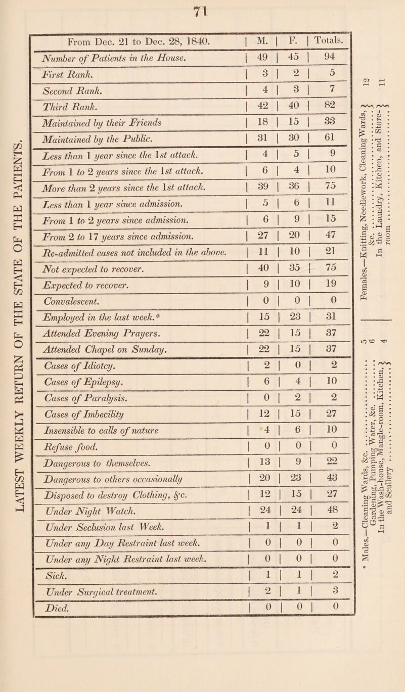 LATEST WEEKLY RETURN OF THE STATE OF THE PATIENTS. 71 From Dec. 21 to Dec. 28, 1840. M. I F- I Totals. Number of Patients in the House. 49 45 94 First Rank. I 3 2 I 5 Second Rank. 4 3 7 Third Rank. 42 40 82 Maintained by their Friends 18 15 | 33 Maintained by the Public. 31 30 | 61 Less than 1 year since the ls£ attack. 4 5 | 9 From 1 to 2 years since the 1st attack. G 4 10 More than 2 years since the ls£ attack. 39 | 36 75 Less than 1 year since admission. From 1 to 2 years since admission. 6 9 15 From 2 to 17 years since admission. 27 20 47 Re-admitted cases not included in the above. 11 I 10 21 Not expected to recover. | 40 35 75 Expected to recover. 9 10 19 Convalescent. 0 0 0 Employed in the last week. * 15 23 31 Attended Evening Prayers. 22 15 37 Attended Chapel on Sunday. 22 15 37 Cases of Idiotcy. 2 o 2 Cases of Epilepsy. 6 4 10 Cases of Paralysis. 0 2 2 Cases of Imbecility 12 15 27 Insensible to calls of nature 4 6 10 Ref use food. 0 0 0 Dangerous to themselves. 13 9 22 Dangerous to others occasionally 20 23 43 Disposed to destroy Clothing, Sfc. 12 15 27 Under Night Watch. 24 24 48 Under Seclusion last Week. 1 1 2 Under any Day Restraint last week. 0 0 0 Under any Night Restraint last week. 0 0 0 Sick. 1 1 f 2 Under Surgical treatment. 2 1 3 Died. 0 0 0 fH bG a • rH a aj <D a £ O) CL) a; £ b£ G a O) ?H o -4-s m h3 ctf a> o h-j • rH w ►>5 £ 7 s <D o ^ O fH CQ a> <d io ^ r*s**s CD O -4-H • i—I