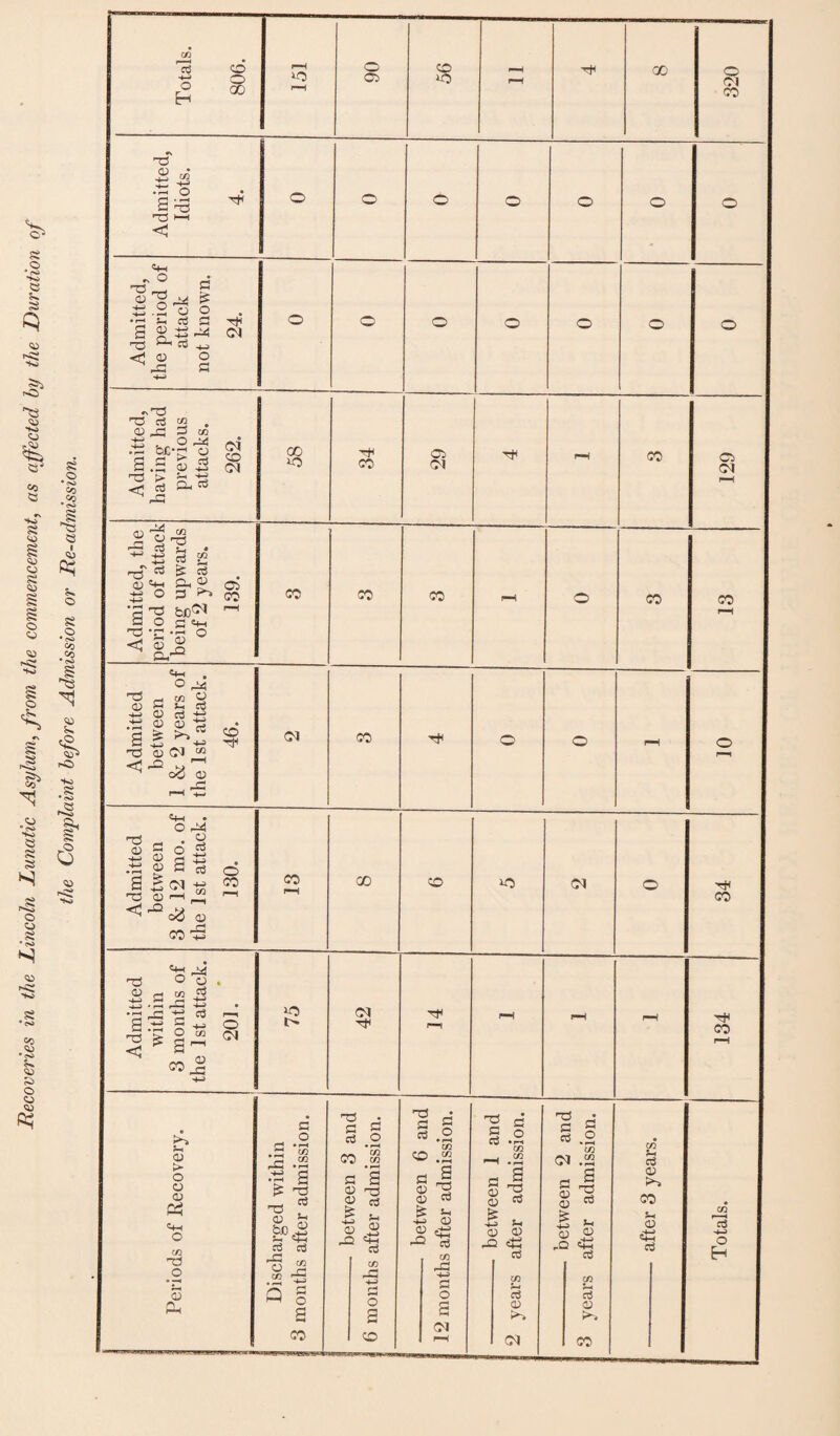 Admitted, Idiots. 4. o o o © O o o Admitted, the period of attack not known. 24. o o o o o o o Admitted, having had previous attacks. 262. 00 »o 34 C3 M TjH rH CO C3 CM Admitted within 3 months of the 1st attack. 201. 30 l> 42 f—1 i-H r-H p-H CO 1—i CD > O o a «+-i o M3 O 03 fV g o .2 A .2 • - 2 £ £ as t—^ • as ft 3 cd ’o s CO ^ Q § 2 co TO G cd a o CO .M3 G 2 03 r3 G cd £ !_ a> S ,Q 'H co M3 .G G O 2 co T3 £2 c3 O CO CO co <u ^ 03 as £ s-. -u 03 CD <£? CO M3 -G •4-9 G O CM O G cd G O G S cd « B u 0) 0) dg cd cd as <M TS • G ® « -2 M3 CM .2 a 2 <D B ^ 03 G „Q 4h cd CO c5 a CO co SH eg 0> co a C+H c3 CO rc3 O H