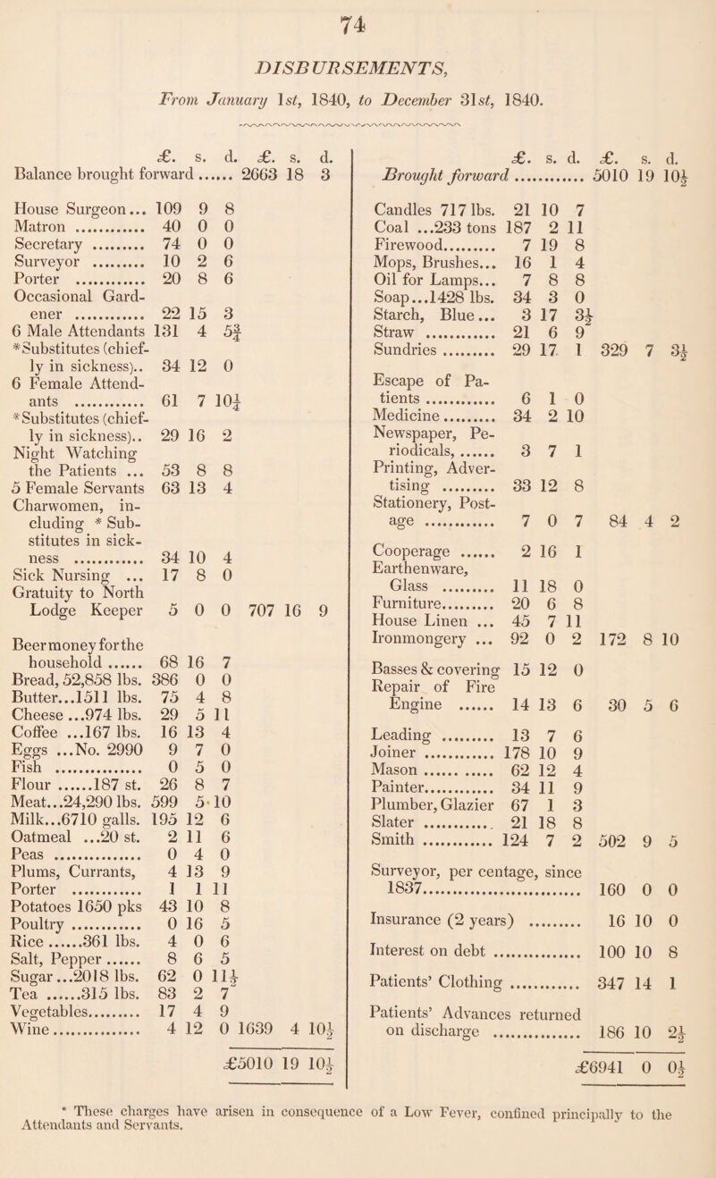 74 DISB UBSEMENTS, From January 1 st, 1840, to December ?Ast, 1840. s. d. <£. s* d. Balance brought forward. 2663 18 3 House Surgeon... 109 9 8 Matron . 40 0 0 Secretary . 74 0 0 Surveyor . 10 2 6 Porter . 20 8 6 Occasional Gard¬ ener . 22 15 3 6 Male Attendants 131 4 5f * Substitutes (chief¬ ly in sickness).. 34 12 0 6 Female Attend¬ ants . 61 7 m * Substitutes (chief¬ ly in sickness).. 29 16 2 Night Watching the Patients ... 53 8 8 5 Female Servants 63 13 4 Charwomen, in¬ cluding * Sub¬ stitutes in sick¬ ness . 34 10 4 Sick Nursing ... 17 8 0 Gratuity to North Lodge Keeper 5 0 0 707 Beer money for the household. 68 16 7 Bread, 52,858 lbs. 386 0 0 Butter... 1511 lbs. 75 4 8 Cheese ...974 lbs. 29 5 II Coffee ...167 lbs. 16 13 4 Eggs ...No. 2990 9 7 0 Fish . 0 5 0 Meat.. .24,290 lbs. 599 5- 10 Milk...6710 galls. 195 12 6 Oatmeal ...20 st. 2 11 6 Peas . 0 4 0 Plums, Currants, 4 13 9 Porter . 1 1 11 Potatoes 1650 pks 43 10 8 Poultry . 0 16 5 Rice_..361 lbs. 4 0 6 Salt, Pepper. 8 6 5 Sugar ...2018 lbs. 62 0 Tea .315 lbs. 83 2 7 Vegetables. 17 4 9 Wine. 4 12 0 1639 £5010 19 104 £. s. d. £. s. d. Drought forward .... .... 5010 19 10* Candles 717 lbs. 21 10 7 Coal ...233 tons 187 2 11 Firewood.. 7 19 8 Mops, Brushes... 16 1 4 Oil for Lamps... 7 8 8 Soap... 1428 lbs. 34 3 0 Starch, Blue... 3 17 Straw . 21 6 9 Sundries .. 29 17 l 329 7 Escape of Pa- tients. 6 1 0 Medicine. 34 2 10 Newspaper, Pe- riodicals,. 3 7 1 Printing, Adver- tising . 33 12 8 Stationery, Post- age . 7 0 7 84 4 2 Cooperage . 2 16 1 Earthenware, Glass . 11 18 0 Furniture. 20 6 8 House Linen ... 45 7 11 Ironmongery ... 92 0 2 172 8 10 Basses & covering 15 12 0 Repair of Fire Engine . 14 13 6 30 5 6 Leading . 13 7 6 Joiner . 178 10 9 Mason. 62 12 4 Plumber, Glazier 67 1 3 Slater . 21 18 8 Smith . 124 7 2 502 9 5 Surveyor, per centage, since 1837. 160 0 0 Insurance (2 years) . 16 10 0 Interest on debt . 100 10 8 Patients’ Clothing .. 347 14 1 Patients’ Advances returned on discharge . 186 10 01 2 <£6941 0 0* * These charges have arisen in consequence of a Low Fever, confined principally to the Attendants and Servants. K)jl-