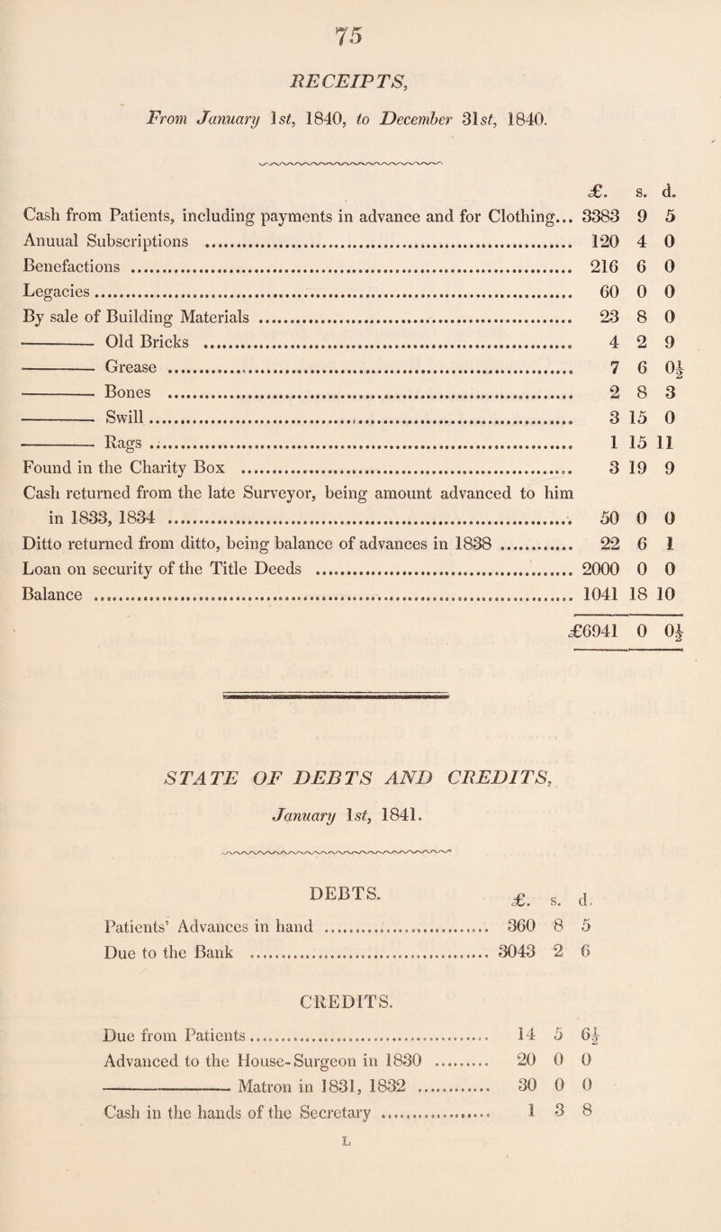 RECEIPTS, From January Is?, 1840, to December 31s?, 1840. £. s. do Cash from Patients, including payments in advance and for Clothing... 3383 9 5 Anuual Subscriptions .. 120 4 0 Benefactions ... 21G G 0 Legacies. GO 0 0 By sale of Building Materials . 23 8 0 -- Old Bricks . 4 2 9 -- Grease .. 7 6 0| ---. Bones ....... 2 8 3 -— Swill...... 3 15 0 - Rags ..... 1 15 11 Found in the Charity Box ......... 3 19 9 Cash returned from the late Surveyor, being amount advanced to him in 1833, 1834 . 50 0 0 Ditto returned from ditto, being balance of advances in 1838 .. 22 6 1 Loan on security of the Title Deeds .. 2000 0 0 Balance ........... 1041 18 10 <£6941 0 0| STATE OF DEBTS AND CREDITS, January Is?, 1841. DEBTS. £m s> ds Patients’ Advances in hand . 3G0 8 5 Due to the Bank . 3043 2 6 CREDITS. Due from Patients. 14 5 6|- Advanced to the House-Surgeon in 1830 . 20 0 0 --_____ Matron in 1831, 1832 ... 30 0 0 Cash in the hands of the Secretary .. 1 3 8 L