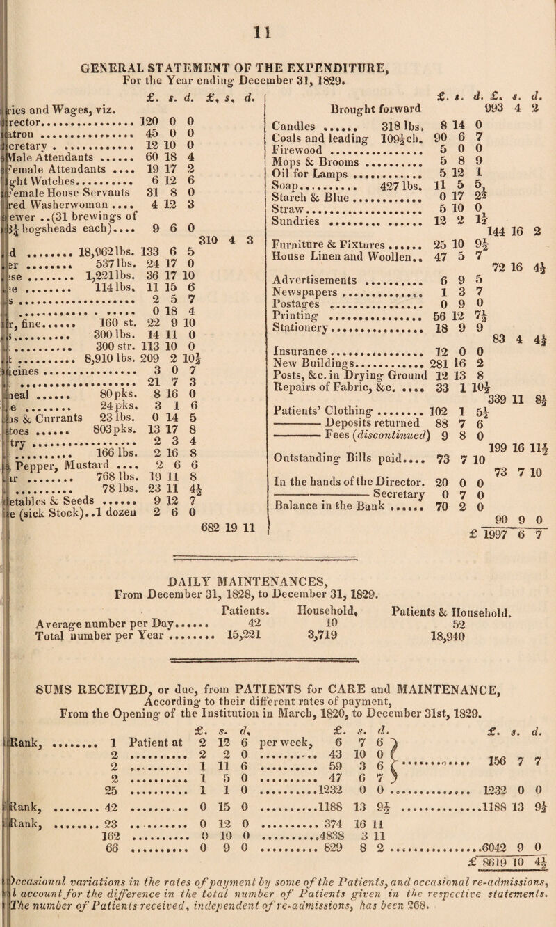 GENERAL STATEMENT OF THE EXPENDITURE, For the Year ending- December 31, 1829. lies and Wages, viz, rector.120 ditron... 45 I cretary . ... 12 Vlale Attendants. 60 Jpemale Attendants ght Watches.. £. f > d. £% s% d* 0 0 10 18 19 17 6 12 31 8 4 12 0 0 0 4 2 6 0 3 ‘'emale House Servants ired Washerwoman .... ewer . .(31 brewings of 34hogsheads each).... 9 6 0 id . «rf »,♦,.« .. 537 lbs. 133 6 5 24 17 0 :se. „ . ... 1,221 lbs. 114 lbs. 36 17 10 11 15 6 1, 3__ . . . 2 5 7 r5. . 0 18 4 i r fine... ... 160 st. 22 9 10 .. 300 lbs. 14 11 0 300 str. 113 10 0 . .it .. Jticines ... ... 8,910 lbs. 209 2 10 310 4 3 is & Currants ' tOGS •••••• try. . 166 lbs. .Pepper, Mustard .... ir . 768 lbs. . 78 lbs. i etables & Seeds . 9 ' e (sick Stock)..1 dozen 2 deal 80pks. 24pks. 23 lbs. 803pks. 21 8 3 0 13 2 2 2 19 23 7 16 1 14 17 3 16 6 11 11 12 6 3 0 6 5 8 4 8 6 8 41 7 0 Brought forward Candles . 318 lbs. 109§cb, Coals and leading Mops & Soap. 427 lbs. Starch 8c Blue. 0 Straw...... Sundries .. 12 Furniture & Fixtures ...... 25 House Linen and Woollen.. Advertisements . 6 Newspapers.. 682 19 11 New Buildings... Posts, 8cc. in Drying Ground Repairs of Fabric, &c, .... Patients1 Clothing.102 -Deposits returned .. Fees (discontinued) Outstanding Bills paid.... In the hands of the Director. -Secretary Balance in the Bank £. i. d. £. s. d. 993 4 2 8 14 0 90 6 7 5 0 0 5 8 9 5 12 1 11 5 5, 0 17 22 5 10 0 12 2 12 144 16 2 25 10 47 5 7 72 16 4J 6 9 5 1 3 7 0 9 0 56 12 71 18 9 9 83 4 12 0 0 281 16 2 12 13 8 33 1 104 339 11 8* 102 1 54 88 7 6 9 8 0 199 16 114 73 7 10 73 7 10 20 0 0 0 7 0 70 2 0 90 9 0 £ 1997 6 7 DAILY MAINTENANCES, From December 31, 1828, to December 31, 1829. Patients. Household, Average number per Day.. 42 10 Total number per Year.. 15,221 3,719 Patients 8c Household. 52 18,940 SUMS RECEIVED, or due, from PATIENTS for CARE and MAINTENANCE, According to their different rates of payment, From the Opening of the Institution in March, 1820, to December 31st, 1829. rRank, Rank, Rank, £. s. d, £. s. d. £. s. d. 1 Patient at 2 12 6 per week, 6 7 6 A 2 . 2 2 0 10 0 f 9 i 11 « q 6 C * * * * . 156 7 7 2 . 4- 1 AX 5 u 0 O 6 7 1 05 . 1 1 0 ...1232 0 0 .0..., . 1232 0 O 42 . 0 15 0 .1188 13 95 .... 9£ 23 .. 0 12 0 16 11 162 . , 0 10 0 ....4838 3 11 66 . 0 9 0 8 2 ...... 0 £ 8619 10 41 Occasional variations in the rates of payment by some of the Patients, and occasional re-admissions., I account for the difference in the total number of Patients given in the respective statements. ~lhe number of Patients received, independent of re-admissions, has been 268.