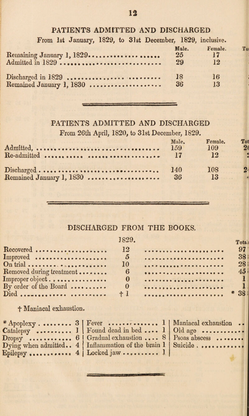 PATIENTS ADMITTED AND DISCHARGED From 1st January, 1829, to 31st December, 1829, inclusive. Male. Female. Remaining January I, 1829... 25 17 Admitted in 1829 .«•••••••.. .. 29 12 Discharged in 1829 ... .®« 18 16 Remained January 1, 1830 .. 36 13 PATIENTS ADMITTED AND DISCHARGED From 26th April, 1820, to 31st December, 1829. Admitted,.. Re-admitted.. ... •. Discharged.. . Remained January 1, 1830 Male. Female. 159 109 17 12 140 108 36 13 DISCHARGED FROM THE BOOKS. 1829. Recovered. 12 Improved .. 5 On trial. ............ 10 Removed during treatment.. 6 Improper object. , .. 0 By order of the Board. 0 Died fl t Maniacal exhaustion. Maniacal exhaustion Old age ......... Psoas abscess . Suicide . ......... * Apoplexy. 3 Catalepsy .......... 1 Dropsy . 6 Dying when admitted •. 4 Epilepsy. 4 Fever . 1 Found dead in bed .... 1 Gradual exhaustion .... 8 Inflammation of the brain 1 Locked jaw.. 1