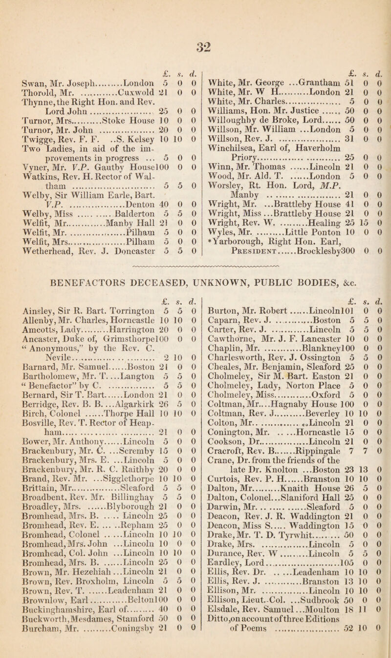 £. s. d. £. s. d. Swan, Mr. Joseph.. 5 0 0 White, Mr. George ...Grantham 51 0 0 Thorold, Mr. 0 0 White, Mr. W H.London 21 0 0 Thvnne,the Right Hon. and Rev. White, Mr. Charles. 5 0 0 Lord John ... 25 0 0 Williams, Hon. Mr. Justice.. 50 0 0 Turnor, Mrs. .Stoke House 10 0 0 Willoughby de Broke, Lord. 50 0 0 Turnor, Mr. John 20 0 0 Willson, Mr. William ...London 5 0 0 Twigge, Rev. F. F. ..S. Kelsey 10 10 0 Willson, Rev. J. 31 0 0 Two Ladies, in aid of the im- Winchilsea, Earl of, Haverholm provements in progress ... 5 0 0 Priory. 25 0 0 Vyner, Mr. V.P. Gautby House! 00 0 0 Winn, Mr. Thomas .Lincoln 21 0 0 Watkins, Rev. H. Rector of Wal- Wood, Mr. Aid. T.London 5 0 0 tham . 5 5 0 Worsley, Rt. Hon. Lord, M.P. Welby, Sir William Earle, Bart. Manby . 21 0 0 V.P. .Denton 40 0 0 Wright, Mr. ...Brattleby House 41 0 0 Welby, Miss . 5 5 0 Wright, Miss ...Brattleby House 21 0 0 Welfit, Mr. . .Manby Hall 21 0 0 Wright, Rev. W.Healing 25 15 0 Welfit, Mr. 5 0 0 Wyles, Mr.Little Ponton 10 0 0 Welfit, Mrs... 5 0 0 * Yarborough, Right Hon. Earl, Wetherhead, Rev. J. Doncaster 5 5 0 President.Brocklesby300 0 0 BENEFACTORS DECEASED, UNKNOWN, PUBLIC BODIES, &c. £. s. d. Ainsley, Sir II. Bart. Torrington 5 5 0 Allenby, Mr. Charles, Horncastle 10 10 0 Amcotts, Lady.Harrington 20 0 0 Ancaster, Duke of, GrimsthorpelOO 0 0 “ Anonymous,” by the Rev. C. Nevile.... 2 10 0 Barnard, Mr. Samuel.Boston 21 0 0 Bartholomew, Mr. T—Langton 5 5 0 “ Benefactor” by C. 5 5 0 Bernard, Sir T. Bart.London 21 0 0 Berridge, Rev. B. B. ...Algarkirk 26 5 0 Birch, Colonel .Thorpe Hall 10 10 0 Bosville, Rev. T. Rector of Heap- ham. 21 0 0 Bower, Mr. Anthony.Lincoln 5 0 0 Brackenbury, Mr. 0. ...Scremby 15 0 0 Brackenbury, Mrs. E. ...Lincoln 5 0 0 Braekenbury, Mr. R. C. Raithby 20 0 0 Brand, Rev. Mr. ...Siggletliorpe 10 10 0 Brittain, Mr.Sleaford 5 5 0 Broadbent, Rev. Mr. Billinghay 5 5 0 Broadley, Mrs.Blyborough 21 0 0 Bromliead, Mrs. B. -Lincoln 25 0 0 Bromhead, Rev. E.Repham 25 0 0 Bromhead, Colonel _Lincoln 10 10 0 Bromhead,Mi’s.John ...Lincoln 10 0 0 Bromhead, Col. John ...Lincoln 10 10 0 Bromhead, Mrs. B.Lincoln 25 0 0 Brown, Mr. Hezeliiah ...Lincoln 21 0 0 Brown, Rev. Broxholm, Lincoln 5 5 0 Brown, Rev. T.Leadenham 21 0 0 Brownlow, Earl.BeltonlOO 0 0 Buckinghamshire, Earl of.. 40 0 0 BuekworthjMesdames, Stamford 50 0 0 £• 6. do Burton, Mr. Robert.LincolnlOl 0 0 Caparn, Rev. J.Boston 5 5 0 Carter, Rev. J. ..Lincoln 5 5 0 Cawtliorne, Mr. J. F. Lancaster 10 0 0 Chaplin, Mr.BlankneylOO 0 0 Charlesworth, Rev. J. Ossington 5 5 0 Cheales, Mr. Benjamin, Sleaford 25 0 0 Cholmeley, Sir M. Bart. Easton 21 0 0 Cholmeley, Lady, Norton Place 5 0 0 Cholmeley, Miss.Oxford 5 0 0 Coltman,Mr....Hagnaby House 100 0 0 Coltman, Rev. J.Beverley 10 10 0 Colton, Mr.^Lincoln 21 0 0 Conington, Mr.Horncastle 15 0 0 Cookson, Dr.Lincoln 21 0 0 Cracroft, Rev. B.Rippingale 7 7 0 Crane, Dr. from the friends of the late Dr. Knolton ...Boston 23 13 0 Curtois, Rev. P. H.Branston 10 10 0 Dalton, Mr.Knaith House 26 5 0 Dalton, Colonel...Slaniford Hall 25 0 0 Darwin, Mr.Sleaford 5 0 0 Deacon, Rev. J. R. Waddington 21 0 0 Deacon, Miss S. Waddington 15 0 0 Drake,Mr. T. D. Tyrwliit. ...50 0 0 Drake, Mrs.Lincoln 5 0 0 Durance, Rev. W.....Lincoln 5 5 0 Eardley, Lord.105 0 0 Ellis, Rev. Dr.Leadenham 10 10 0 Ellis, Rev. J.Branston 13 10 0 Ellison, Mr.Lincoln 10 10 0 Ellison, Lieut.-Col. ...Sudbrook 50 0 0 Elsdale, Rev. Samuel ...Moulton 18 II 0 Ditto,on account of three Editions