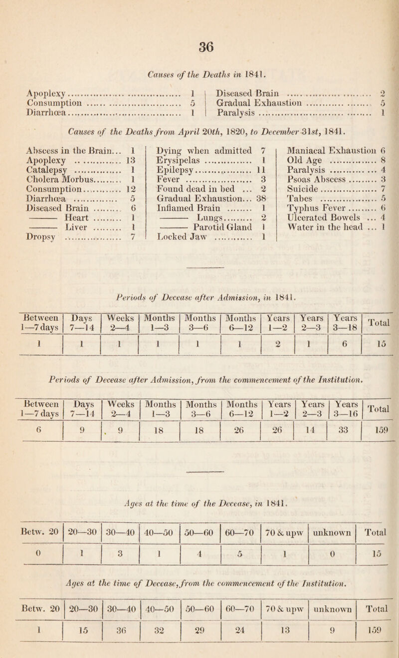 36 Causes of the Deaths in 1841. Apoplexy. 1 Consumption . 5 Diarrhoea. 1 Diseased Brain ... ... 2 Gradual Exhaustion .„ 5 Paralysis . 1 Causes of the Deaths from April 20th, 1820, to December 31st, 1841. Abseess in the Brain... 1 Apoplexy . 13 Catalepsy . 1 Cholera Morbus.. 1 Consumption.... 12 Diarrhoea . 5 Diseased Brain . 6 - Heart . 1 - Liver . 1 Dropsy . 7 Dying when admitted 7 Erysipelas . 1 Epilepsy... 11 Fever . 3 Found dead in bed ... 2 Gradual Exhaustion... 38 Inflamed Brain . 1 - Lungs.. 2 - Parotid Gland i Locked Jaw . 1 Maniacal Exhaustion 6 Old Age . 8 Paralysis . 4 Psoas Abscess. 3 Suicide. 7 Tabes . 5 Typhus Fever. 6 Ulcerated Bowels ... 4 Water in the head ... 1 Periods of Decease after Admission, in 1841. Between 1—7 days Days 7—14 Weeks 2—4 Months 1—3 Months 3—6 Months 6—12 Years 1—2 Years 2—3 Years 3—18 Total 1 1 1 1 1 1 2 1 6 15 Periods of Decease after Admission, from the commencement of the Institution. Between 1 —7 days Days 7—14 Weeks 2—4 Months 1—3 Months 3—6 Months 6—12 Years 1—2 Years 2—3 Years 3—16 Total 6 9 . 9 18 18 26 26 14 33 159 Ayes at the time of the Decease, in 1841. Betw. 20 20—30 30—40 40—50 50—60 60—70 70 8c upw unknown Total 0 1 3 1 4 5 1 0 15 Ayes at the time of Decease, from the commencement of the Institution. Betw. 20 20—30 30—40 40—50 50—60 60—70 70 & upw unknown Total