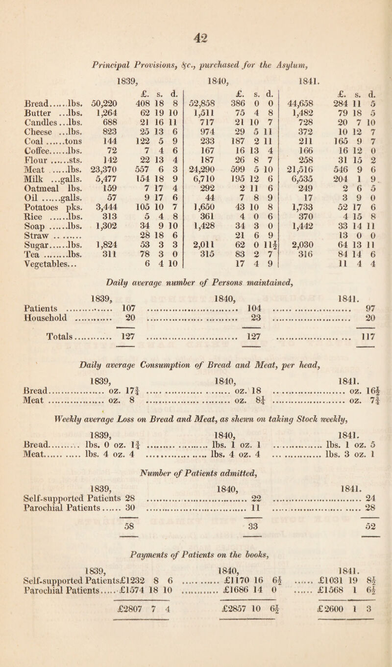 Principal Provisions, fyc,, purchased for the Asylum, 1839, 1840, 1841. £. s. d. £. s. d. £. s. d. Bread... 50,220 408 18 8 52,858 386 0 0 44,658 284 11 5 Butter ...lbs. 1,264 62 19 10 1,511 75 4 8 1,482 79 18 5 Candles ...lbs. 688 2J 16 11 717 21 10 7 728 20 7 10 Cheese ...lbs. 823 25 13 6 974 29 5 11 372 10 12 7 Coal .... 144 122 5 9 233 187 2 11 211 165 9 7 Coffee... 72 7 4 6 167 16 13 4 166 16 12 0 Flour .. 142 22 13 4 187 26 8 7 258 31 15 2 Meat ... 23,370 557 6 3 24,290 599 5 10 21,516 546 9 6 Milk .. galls. 5,477 154 18 9 6,710 195 12 6 6,535 204 1 9 Oatmeal lbs. 159 7 17 4 292 2 11 6 249 2 6 5 Oil . .galls. 57 9 17 6 44 7 8 9 17 3 9 0 Potatoes pks. 3,444 105 10 7 1,650 43 10 8 1,733 52 17 6 Rice ... 313 5 4 8 361 4 0 6 370 4 15 8 Soap ... 1,302 34 9 10 1,428 34 3 0 1,442 33 14 11 Straw .. 28 18 6 21 6 9 13 0 0 Sugar... 1,824 53 3 3 2,011 62 0 m 2,030 64 13 11 Tea . 311 78 3 0 315 83 2 7 316 84 14 6 Vegetables... 6 4 10 17 4 9 11 4 4 Daily average number of Persons maintained, 1839, 1840, 1841. Patients . 107 . 104 ... 97 Household . 20 ... 23 . 20 Totals... 127 . 127 . 117 Daily average Consumption of Bread and Meat, per head, 1839, 1840, 1841. Bread. oz. 17f .. oz. 18 . oz. 16| Meat . oz. 8 . oz. 8J . oz. 7f Weekly average Loss on Bread and Meat, as shewn on taking Stock weekly, 1839, 1840, 1841. Bread.lbs. 0 oz. If .. .. lbs. 1 oz. 1 ..... lbs. 1 oz. 5 Meat.. lbs. 4 oz. 4 . lbs. 4 oz. 4 . lbs. 3 oz. 1 Number of Patients admitted, 1839, 1840, 1841. Self-supported Patients 28 . . 22 . 24 Parochial Patients. 30 ... 11 .... 28 58 33 52 Payments of Patients on the books. 1839, 1840, Sell-supported Patients£1232 8 6 . £1170 16 6f Parochial Patients..... £1574 18 10 . £1686 14 0 1841. £1031 19 Si £1568 1 6i