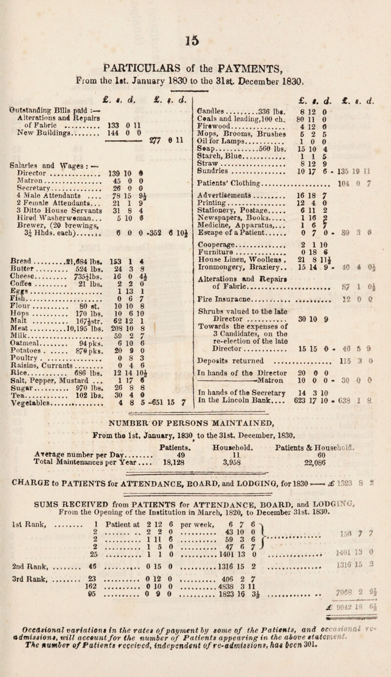 PARTICULARS of the PAYMENTS, Fiam the I»t. January 1830 to the 31st December 1830. £. s. d, £. s. d. Outstanding Bills paid Alterations and Repairs of Fabric . 133 0 11 New Buildings. 144 0 0 -- 277 6 11 Salaries and Wages : «— Director. 139 10 Matron. 45 0 Secretary. 26 0 4 Male Attendants .... 78 15 2 Female Attendants... 21 1 3 Ditto House Servants 31 8 Hired Washerweman... 5 10 Brewer, (20 brewings, 3.| Hhds. each).* . 6 0 $ 0 0 s* 4 6 0 *352 6 10i Bread.21,684 lbs. 153 1 4 Butter. 524 lbs. 24 3 8 Cheese. 735£lbs. 16 0 4£ Coffee. 21 lbs. 2 2 0 Eggs. 1 13 1 Fish. 0 6 7 Flour. 80 st. 10 10 8 Hops. 170 lbs. 10 6 10 Malt . 16/Jstr. 62 12 1 Meat.10,195 lbs. 208 10 8 Milk. 59 2 7 Oatmeal. 94pks. 6 10 6 Potatoes. 870 pks. 20 9 0 Poultry. 0 8 3 Raisins, Currants. 0 4 6 Rice. 686 lbs. 12 14 10£ Salt, Pepper, Mustai’d ... 1 17 6 Sugar. 970 lbs. 26 8 8 Tea. 102 lbs. 30 4 0 Vegetables. 4 8 5 -651 15 7 Candles.336 lbs. Ceals and leading,100 ch. Firewood. Mops, Brooms, Brushes Oil for Lamps. S®ap...560 lbs. Starch, Blue.. Straw... Sundries. Patients' Clothing. Advertisements. Printing. Stationery, Postage. Newspapers, Books. Medicine, Apparatus,... Escape of a Patient...... Cooperage........ Furniture.. House Linen, Woollens , Ironmongery, Braziery.. Alterations and Repair* of Fabric. £. f. d. £. i. d. 8 12 0 80 11 0 4 12 6 6 2 5 1 0 0 15 10 4 1 1 5 8 12 9 10 17 6 * 135 19 11 0 7 16 18 7 12 4 0 6 11 2 1 16 2 1 6 7 0 7 o - m 3 2 1 10 0 18 6 21 8 m 15 14 9 - 40 4 n 1 n Fire Insuracne.........,. 12 0 C? Shrubs valued to the late Director. 30 10 9 Towards the expenses of 3 Candidates, on the re-election of the late Director... 15 15 0 - 46 5 9 Deposits returned .. 115 3 0 In hands of the Director 20 0 0 ----Matron 10 0 0 - 30 0 0 In hands of the Secretary 14 3 10 In the Lincoln Bank.... 623 17 10 - 638 1 8 NUMBER OF PERSONS MAINTAINED, From the 1st, January, 1830^ to the 31st. December, 1830. Patients. Household. Patients & Household* Average number per Day. 49 11 60 Total Maintenances per Year.... 18,128 3,958 22,086 CHARGE to PATIENTS for ATTENDANCE, BOARD, and LODGING, for 1830.—- £ 1323 8 2 SUMS RECEIVED from PATIENTS for ATTENDANCE, BOARD, and LODGING, From the Opening of the Institution in March, 1820, to December 31st. 1830. 1st P«,ank, 2nd Rank, 3rd Rank, 1 Patient at 2 12 2 . 2 2 2 . 1 11 2 . 1 5 25 . 1 1 46 ..... . 0 15 0 .... .. 1316 15 2 ......... . 1316 15 3 23 . ..... 0 12 0 ... . ... 406 2 7 162 . . .. 7068 2 9i 85 . £ 9942 18 6| 6 per week, 6 7 6 w 2 . 43 i0 0 I .. 1.56 7 7 0 . 47 6 7 J ., 0 . 1401 13 0 . H01 J.3 0 Occasional variation* in the ratea of payment by some of the Patients, and occasional re* admission*, will account for the number of Patients appearing in the above statement* The number of Patients received, independent of re- admissions, has been 301.