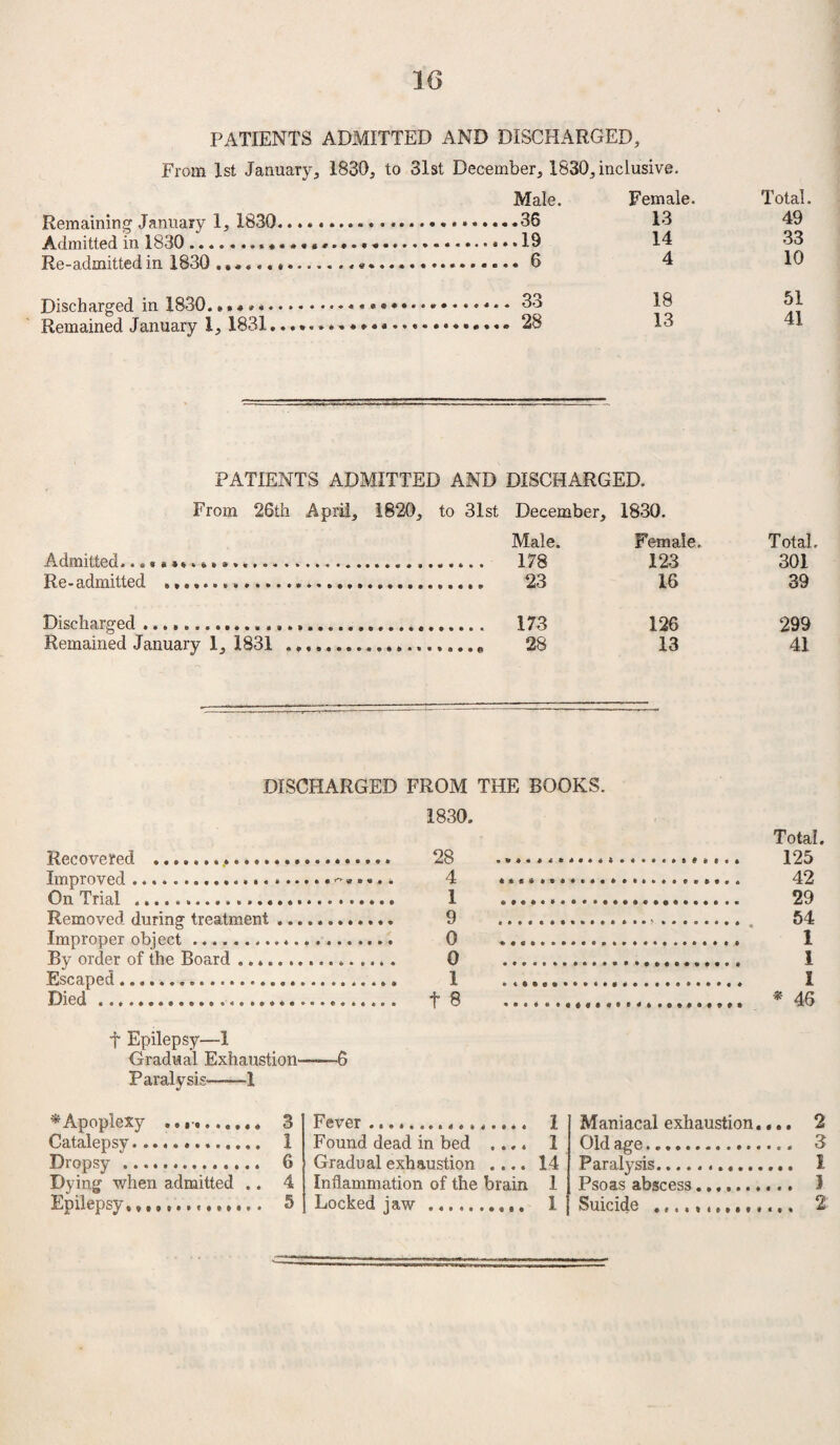 PATIENTS ADMITTED AND DISCHARGED, From 1st January, 1830, to 31st December, 1830, inclusive. Male. Female. Total. Remaining January 1, 1830.... 13 49 14 33 Re-admitted in 1830 .. 4 10 18 51 13 41 PATIENTS ADMITTED AND DISCHARGED. From 26th April, 1820, to 31st December, 1830. Male. Female. Total. 178 123 301 Re- admitted ...... 23 16 39 Discharged .... 173 126 299 Remained January 1, 1831 .... 28 13 41 DISCHARGED FROM THE BOOKS. Recovered .. Improved... On Trial ..... Removed during treatment Improper object ........ By order of the Board .. *. Escaped... Died.. 1830. 28 4 1 9 0 0 1 f 8 Total. 125 42 29 54 1 1 I * 46 f Epilepsy—1 Gradual Exhaustion Paralysis-1 * Apoplexy . .* 3 Catalepsy. 1 Dropsy. 6 Dying when admitted .. 4 Epilepsy,,... 5 ■6 Fever .. 1 Found dead in bed .... 1 Gradual exhaustion .... 14 Inflammation of the brain 1 Locked jaw . 1 Maniacal exhaustion.... 2 Old age. 3 Paralysis. I Psoas abscess. 5 Suicide 2