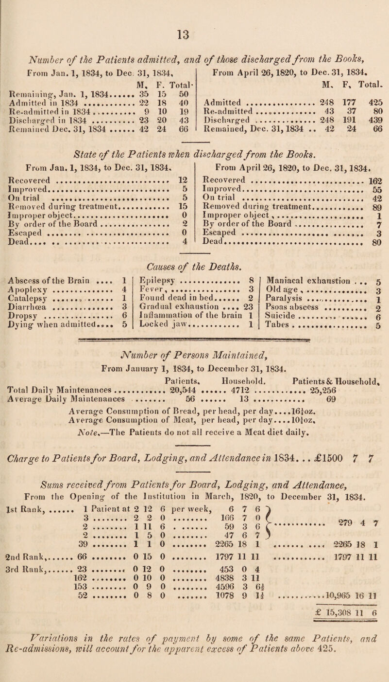 Number of the Patients admitted, and of those discharged from the Books, From Jan. 1, 1834, to Dec 31, 1834, M, F. Total- Remaining-, Jan. 1, 1834. 35 15 50 Admitted in 1834 . 22 18 40 Re-admitted in 1834 .. 9 10 19 Disciiarg-ed in 1834 . 23 20 43 Remained Dec. 31, 1834 . 42 24 66 From April 26,1820, to Dec. 31, 1834. M. F, Total. Admitted . 177 425 Re-admitted .. 37 80 Discharged . 191 439 Remained, Dec. 31,1834 .. 42 24 66 State of the Patients when discharged from the Books. From Jau. 1, 1834, to Dec. 31, 1834. Recovered .* 12 Improved. 5 On trial . 5 Removed during- treatment. 15 Improper object. 0 By order of the Board. 2 Escaped .. 0 Dead. 4 From April 26, 1820, to Dec. 31,1834. Recovered .162 Improved. 55 On trial . 42 Removed during treatment... 89 Improper object.. l By order of the Board .. 7 Escaped . 3 Dead. 80 Abscess of the Brain .... 1 Apoplexy . 4 Catalepsy ....... . 1 Diarrhoea . 3 Dropsy . 6 Dying- when admitted.*.. 5 Causes of the Deaths. Epilepsy. 8 Fever, .. 3 Found dead in bed.. 2 Gradual exhaustion .... 23 Inflammation of the brain 1 Locked jaw... l Maniacal exhaustion ... 5 Old ag e .. 3 Paralysis .. 1 Psoas abscess . 2 Suicide.. ...... 6 Tabes. 5 Number of Persons Maintained, From January 1, 1834, to December 31, 1834. Patients. Household. Patients & Household, Total Daily Maintenances . 20,544 . 4712 .. 25,256 Averag-e Daily Maintenances . 56 . 13. 69 Average Consumption of Bread, per head, per day... .16ioz. Average Consumption of Meat, per head, per day.... 10joz, Note.—The Patients do not all receive a Meat diet daily. Charge to Patients for Board, Lodging, and Attendance in 1834. .. £1500 7 7 Sums received from Patients for Board, Lodging, and Attendance, From the Opening of the Institution in March, 1820, to December 31, 1834. 1st Rank,. 1 Patient at 2 12 6 per week 3 . 2 2 0 . 2. 1 11 6 . 2. 15 0 . 39. 1 1 0 . 2nd Rank,... 15 0 3rd Rank,... ... 23 _ 12 0 162 .... 10 0 153 .... 9 0 52 .... 8 0 6 7 6 A 166 7 0 f 59 3 6 . 7 47 6 7 1 2265 18 1 . 1 1797 11 11 . 11 453 0 4 4838 3 11 4596 3 6| 1078 9 11 .... 11 £ 15,308 11 6 Variations in the rates of payment by some of the same Patients, and Re-admissions, mill account for the apparent excess of Patients above 425.