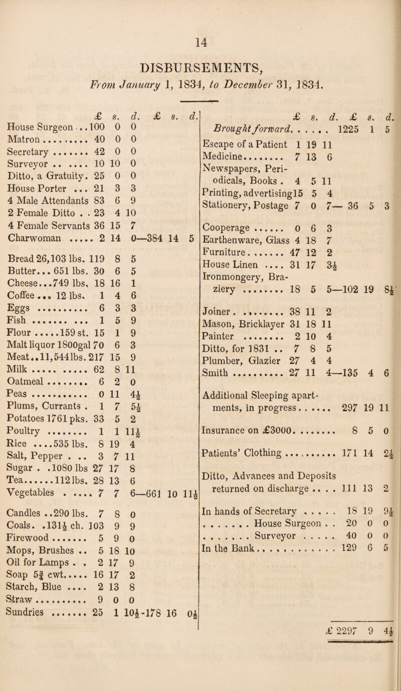 DISBURSEMENTS, From January 1, 1834, to December 31, 1834. £/ s • d * (£ s» d . House Surgeon •.. 100 0 0 Matron. 40 0 0 Secretary. 42 0 0 Surveyor.10 10 0 Ditto, a Gratuity. 25 0 0 House Porter ... 21 3 3 4 Male Attendants 83 6 9 2 Female Ditto . . 23 4 10 4 Female Servants 36 15 7 Charwoman . 2 14 0—384 14 5 Bread 26,103 lbs. 119 8 5 Butter... 651 lbs. 30 6 5 Cheese...749 lbs, 18 16 1 Coffee... 12 lbs. 1 4 6 Eggs . 6 3 3 Fish. 1 5 9 Flour.159 st. 15 1 9 Malt liquor ISOOgal 70 6 3 Meat*.11,544lbs. 217 15 9 Milk. 62 8 11 Oatmeal... 6 2 0 Peas. 0 11 44 Plums, Currants . 1 7 5£ Potatoes 1761 pks. 33 5 2 Poultry . 1 1 Hi Rice ....535 lbs. 8 19 4 Salt, Pepper ... 3 711 Sugar . .1080 lbs 27 17 8 Tea.112 lbs, 28 13 6 Vegetables ..... 7 7 6—661 10 11£ Candles . .290 lbs. 7 8 0 Coals. • 131A ch. 103 9 9 Firewood. 5 9 0 Mops, Brushes .. 5 18 lo Oil for Lamps . . 2 17 9 Soap 5f cwt. 16 17 2 Starch, Blue .... 213 8 Straw. 9 0 0 Sundries ....... 25 1 10^-178 16 04 ©8 s« cl« ■£ $« d. Brought forward. 1225 1 5 Escape of a Patient 1 19 11 Medicine...._ 7 13 6 Newspapers, Peri¬ odicals, Books . 4 5 11 Printing, advertising^ 5 4 Stationery, Postage 7 0 7— 36 5 3 Cooperage. 0 6 3 Earthenware, Glass 4 18 7 Furniture. ..47 12 2 House Linen .... 31 17 3£ Ironmongery, Bra- ziery ........ 18 5 5—102 19 Joiner . ...38 11 2 Mason, Bricklayer 31 18 11 Painter . 2 10 4 Ditto, for 1831 .. 7 8 5 Plumber, Glazier 27 4 4 Smith. 27 11 4—135 4 6 Additional Sleeping apart¬ ments, in progress.. 297 19 11 Insurance on £3000. 8 5 0 Patients’ Clothing .. 171 14 2£ Ditto, Advances and Deposits returned on discharge .... Ill 13 2 In hands of Secretary. 18 19 9^ .House Surgeon . . 20 0 0 .Surveyor. 40 0 0 In the Bank............ 129 6 5 £ 2297 9 4£