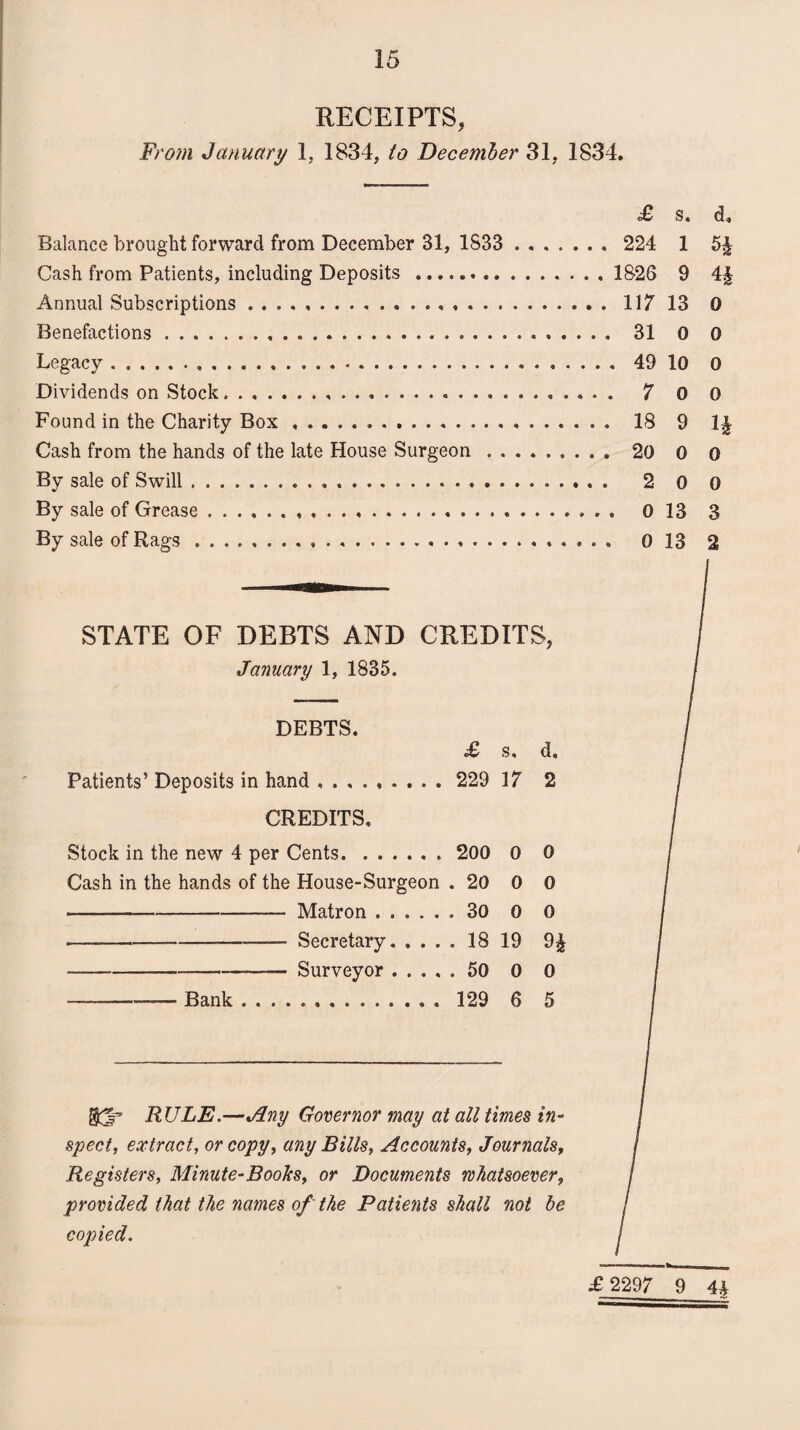 RECEIPTS, From January 1, 1834, to December 31, 1834. Balance brought forward from December 31, 1S33 Cash from Patients, including Deposits ... Annual Subscriptions.. . . . Benefactions.... Legacy . Dividends on Stock.. Found in the Charity Box... Cash from the hands of the late House Surgeon . . By sale of Swill.. By sale of Grease... By sale of Rags.... . STATE OF DEBTS AND CREDITS, January 1, 1835. DEBTS. £ s. d. Patients’ Deposits in hand ......... 229 17 2 CREDITS. Stock in the new 4 per Cents.. . 200 0 0 Cash in the hands of the House-Surgeon . 20 0 0 ------ Matron. 30 0 0 •-— Secretary. .... 18 19 9£ --- Surveyor. 50 0 0 -—_ Bank. 129 6 5 RULE.—Any Governor may at all times in¬ spect, extract, or copy, any Bills, Accounts, Journals, Registers, Minute-Books, or Documents whatsoever, provided that the names of the Patients shall not be copied. £ s. d. 224 1 5& 1826 9 4$ 117 13 0 31 0 0 . 49 10 0 7 0 0 18 9 1£ 20 0 0 2 0 0 , 0 13 3 . 0 13 2