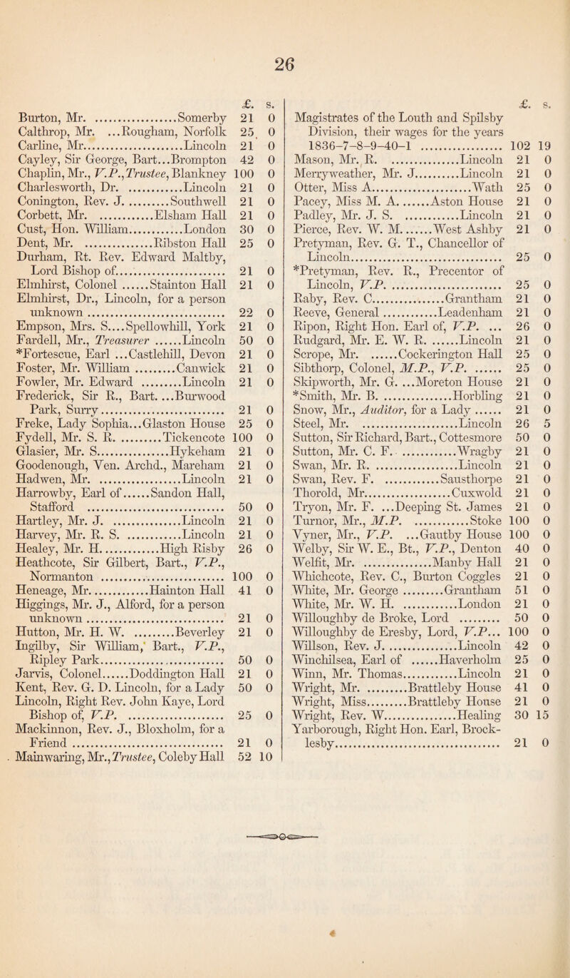 £. s. Burton, Mr.Somerby 21 0 Caltbrop, Mr. ...Rougliam, Norfolk 25, 0 Carline, Mr.Lincoln 21 0 Cayley, Sir George, Bart...Brompton 42 0 Chaplin, Mr., V.P.,Trustee, Blankney 100 0 Charlesworth, Dr.Lincoln 21 0 Conington, Rev. J.Southwell 21 0 Corbett, Mr.Elsham Hall 21 0 Cust, Hon. William.London 30 0 Dent, Mr.Ribston Hall 25 0 Durham, Rt. Rev. Edward Maltby, Lord Bishop of.. 21 0 Elmhirst, Colonel.Stainton Hall 21 0 Elmhirst, Dr., Lincoln, for a person unknown. 22 0 Empson, Mrs. S....Spellowhill, York 21 0 Fardell, Mr., Treasurer .Lincoln 50 0 *Fortescue, Earl ...Castleliill, Devon 21 0 Foster, Mr. William .Can wick 21 0 Fowler, Mr. Edward .Lincoln 21 0 Frederick, Sir R., Bart. ...Burwood Park, Surry. 21 0 Freke, Lady Sophia...Glaston House 25 0 Fydell, Mr. S. R.Tickencote 100 0 Glasier, Mr. S.Hykeham 21 0 Goodenough, Yen. Archd., Mareham 21 0 Hadwen, Mr.Lincoln 21 0 Harrowby, Earl of.Sandon Hall, Stafford . 50 0 Hartley, Mr. J.Lincoln 21 0 Harvey, Mr. R. S.Lincoln 21 0 Healey, Mr. H.High Risby 26 0 Heathcote, Sir Gilbert, Bart., TAP., Normanton . 100 0 Heneage, Mr.Hainton Hall 41 0 Higgings, Mr. J., Alford, for a person unknown. 21 0 Hutton, Mr. H. W.Beverley 21 0 Ingilby, Sir William,' Bart., V.P., Ripley Park. 50 0 Jarvis, Colonel.Doddington Hall 21 0 Kent, Rev. G. D. Lincoln, for a Lady 50 0 Lincoln, Right Rev. John Kaye, Lord Bishop of, TAP. 25 0 Macldnnon, Rev. J., Bloxholm, for a Friend... 21 0 Mainwaring, Mr., Trustee, Coleby Hall 52 10 Magistrates of the Louth and Spilsby Division, then- wages for the years 1836-7-8-9-40-1 ... Mason, Mr. R.Lincoln Merry weather, Mr. J.Lincoln Otter, Miss A.Wath Pacey, Miss M. A.Aston House Padley, Mr. J. S.Lincoln Pierce, Rev. W. M.West Ashby Pretyman, Rev. G. T., Chancellor of Lincoln. *Pretyman, Rev. R., Precentor of Lincoln, V.P. Raby, Rev. C.Grantham Reeve, General.Leadenham Ripon, Right Hon. Earl of, V.P. ... Rudgard, Mr. E. W. R.Lincoln Scrope, Mr.Cockerington Hall Sibthorp, Colonel, M.P., V.P. Skip worth, Mr. G. ...Moreton House * Smith, Mr. B.Horbling Snow, Mr., Auditor, for a Lady. Steel, Mr.Lincoln Sutton, Sir Richard, Bart., Cottesmore Sutton, Mr. C. F.Wragby Swan, Mr. R.Lincoln Swan, Rev. F.Saustliorpe Thorold, Mr.Cuxwold Tryon, Mr. F. ...Deeping St. James Turnor, Mr., M.P.Stoke Vyner, Mr., V.P. ...Gautby House Welby, Sir W. E., Bt., V.P., Denton Welfit, Mr.Manby Hall Wliichcote, Rev. C., Burton Coggles White, Mr. George.Grantham White, Mr. W. H.London Willoughby de Broke, Lord . Willoughby de Eresby, Lord, V.P... Willson, Rev. J.Lincoln Winchilsea, Earl of .Ilaverholm Winn, Mr. Thomas.Lincoln Wright, Mr.Brattleby House Wright, Miss.Brattleby House Wright, Rev. W.Healing Yarborough, Right Hon. Earl, Brock- lesby. £. s. 102 19 21 0 21 0 25 0 21 0 21 0 21 0 25 0 25 0 21 0 21 0 26 0 21 0 25 0 25 0 21 0 21 0 21 0 26 5 50 0 21 0 21 0 21 0 21 0 21 0 100 0 100 0 40 0 21 0 21 0 51 0 21 0 50 0 100 0 42 0 25 0 21 0 41 0 21 0 30 15 21 0