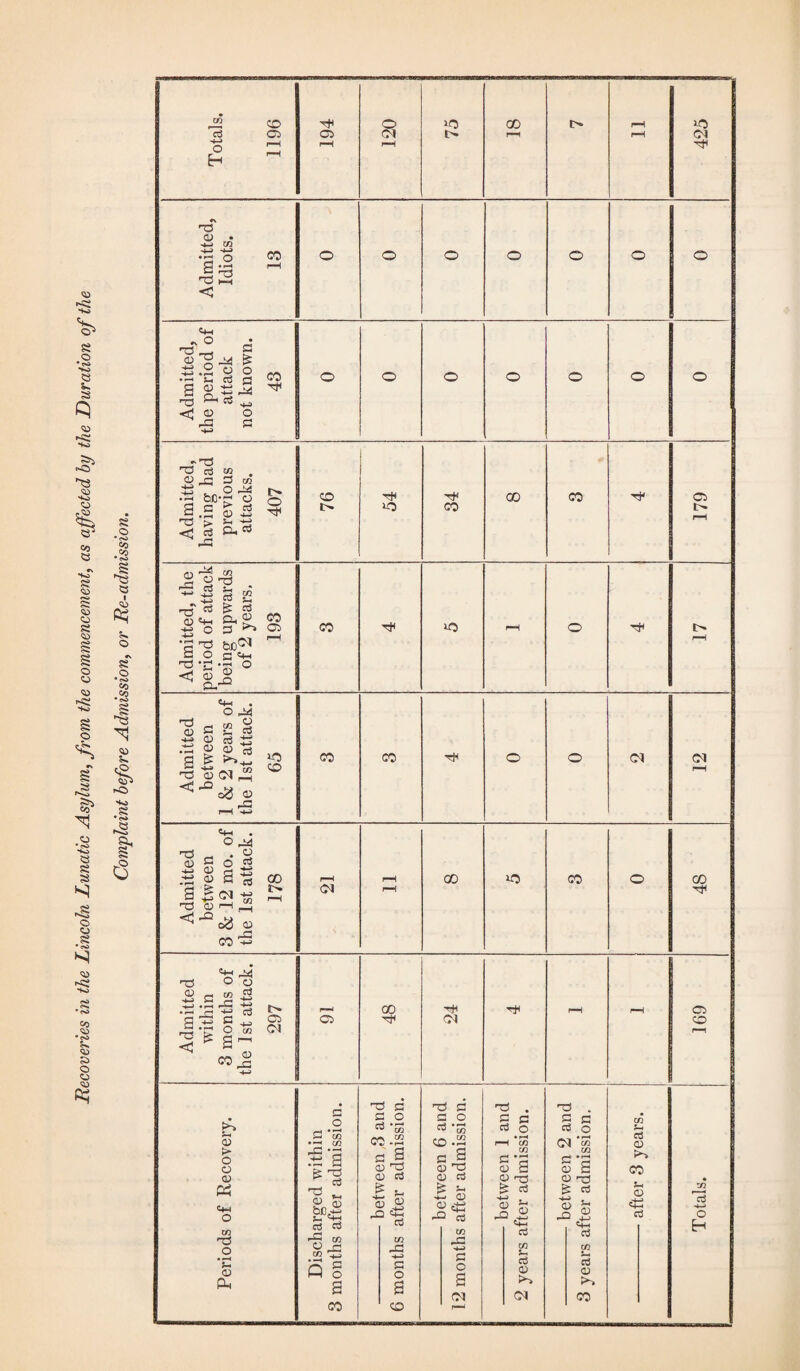 ■52 *+^ s o •k. 53 3 'S ^3 So CJ 5p co 3 •\ so £ § <» 53 £ 53 § s § 53 o 3> co o • <S> So 53 £ 3 *§ o CJ •S 53 *£ co 53 •Oi Sv 53 3 O O 53 a; £ o * oi CO 3 i <3 © #S £ O • o> co QD 8*. <a sO so £ • <o fSj !• e Totals. 1196 03 f-H o <01 pH t> GO I—H r—H rH 425 Admitted, Idiots. 13 o o o O o o o Admitted, the period of attack not known. 43 o o o O o o o Admitted, having had previous attacks. 407 50 l> 54 34 00 CO Tj* C3 1^ t—f Admitted, the period of attack being upwards of 2 years. 193 CO «3 pH o ’CT1 l> rH rxi © <4-1 . O 44 a £ 3 <1) (3 2 S’ © 03 s ^ nd © CM £ ^^=2 © , rC W? 50 CO CO T3 © t*-i . o 44 dl 3 (M © a nd © 43 00 t» co 5w -4 r-J O 'B -2 3 2 H oJ • r—I A- S-» *3 43 13 rt S .13 § 13 3 * a~ co^ t>. C3 CM <N GO CM OJ *0 CO 00 TF C3 00 Ol C3 CO © t> o © © C2 c+* o to -T3 .2 ‘C © CU G O G •£ •—l co .G *3 .tc a 6 G 3 G3 _ © © &<% 3 3 rG to © _C co G O Q co 'Td G C O «3 ’£ CO -2 G S S G © a £ ^ © « 42 43 CO to 42 G O a CO nd G G O c^ co co *2 G a <u nd © c3 £ s- SZ © © dd -Q 3 to 43 G O a (M 'G . a *= 3 O • r-< rH CO CO G a © a © nd !§: 3 Jj c3 CO A ctf <D CN T3 £ ^ s G *3 © a © Td ci 3 © © 43 3 co s- 3 © CO to 4. 3 © CO s-. © 43 3 to r—< OS •^—» o H