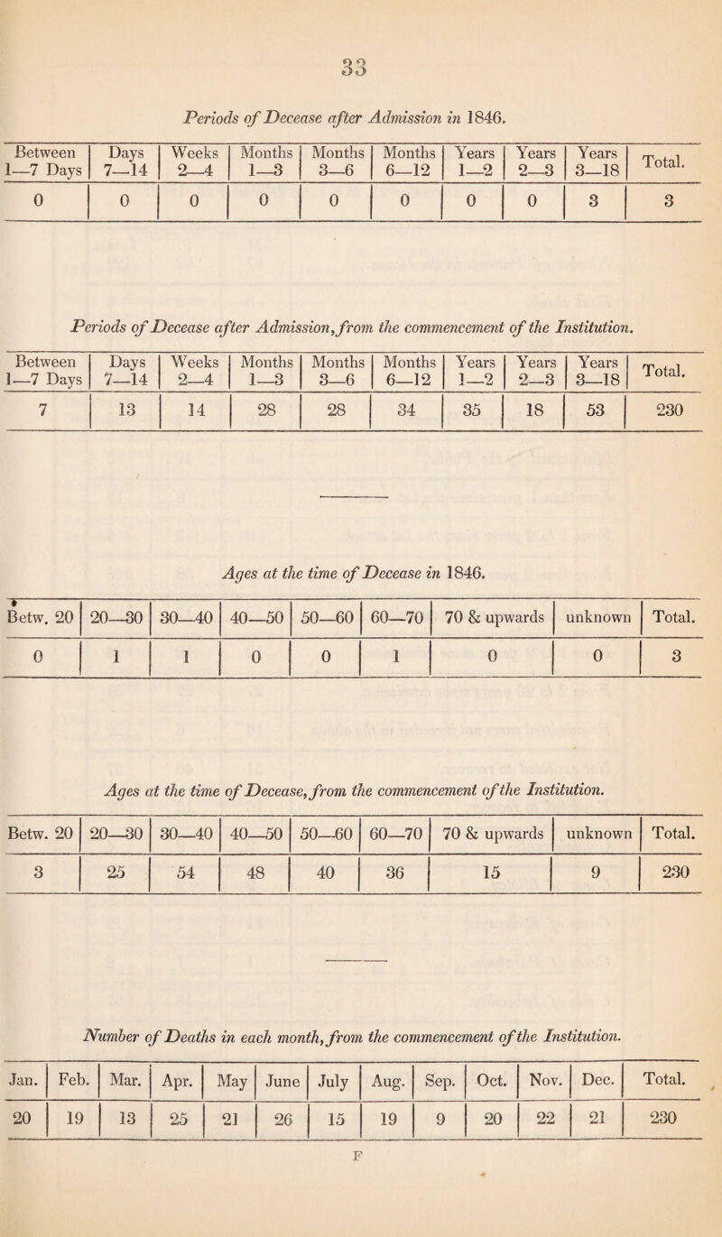 Periods of Decease after Admission in 1846. Between 1—7 Days Days 7—14 Weeks 2—4 Months 1—3 Months 3—6 Months 6—12 Years 1—2 Years 2—3 Years 3—18 Total. 0 0 0 0 0 0 0 0 3 3 Periods of Decease after Admission, from the commencement of the Institution. Between 1—7 Days Days 7—14 Weeks 2—4 Months 1—3 Months 3—6 Months 6—12 Years 1—2 Years 2—3 Years 3—18 Total. 7 13 14 28 28 34 35 18 53 230 Ages at the time of Decease in 1846. Betw. 20 20—30 30—40 40—50 50—60 60—70 70 & upwards unknown Total. 0 1 1 0 0 1 0 0 3 Ages at the time of Decease, from the commencement of the Institution. Betw. 20 20—30 30—40 40—50 50—60 60—70 70 & upwards unknown Total. 3 25 54 48 40 36 15 9 230 Number of Deaths in each month, from the commencement of the Institution. Jan. Feb. Mar. Apr. May June July Aug. Sep. Oct. Nov. Dec. Total. 20 19 13 25 21 26 15 19 9 20 22 21 230 F