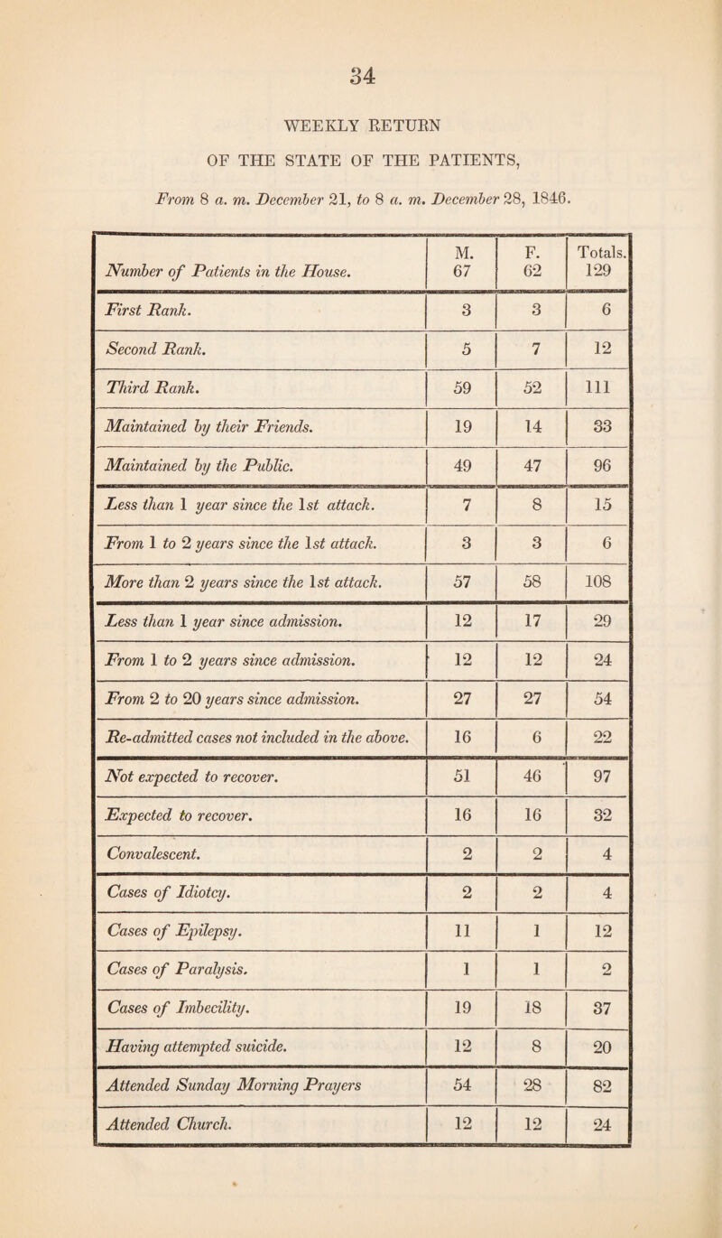 WEEKLY RETURN OF THE STATE OF THE PATIENTS, From 8 a. m. December 21, to 8 a. m. December 28, 1846. Number of Patients in the House. M. 67 F. 62 Totals. 129 First Rank. 3 3 6 Second Rank. 5 7 12 Third Rank. 59 52 111 Maintained by their Friends. 19 14 33 Maintained by the Public. 49 47 96 Less than 1 year since the ls£ attack. 7 8 15 From 1 to 2 years since the attack. 3 3 6 More than 2 years since the ls£ attack. 57 58 108 Less than 1 year since admission. 12 17 29 From 1 to 2 years since admission. 12 12 24 From 2 to 20 years since admission. 27 27 54 Re-admitted cases not included in the above. 16 6 22 Not expected to recover. 51 46 97 Expected to recover. 16 16 32 Convalescent. 2 2 4 Cases of Idiotcy. 2 2 4 Cases of Epilepsy. 11 1 12 Cases of Paralysis, 1 1 2 Cases of Imbecility. 19 18 37 Having attempted suicide. 12 8 20 Attended Sunday Morning Prayers 54 28 82 Attended Church. 12 12 24