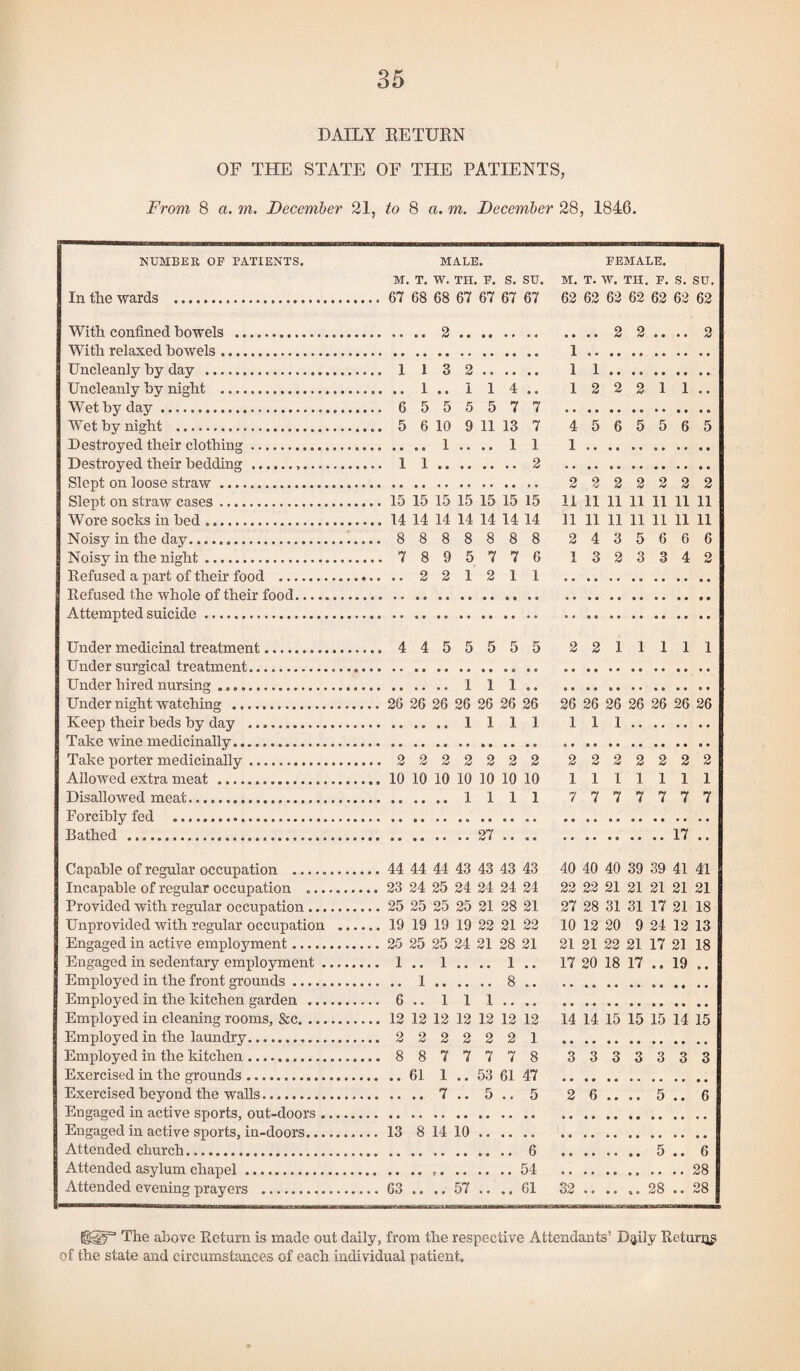 DAILY RETURN OF THE STATE OF THE PATIENTS, From 8 a. m. December 21, to 8 a. m. December 28, 1846. NUMBER OF PATIENTS. In the wards .. MALE. M. T. W. TH. F. S. SU. 67 68 68 67 67 67 67 FEMALE. M. T. W. TH. F. S. SU. 62 62 62 62 62 62 62 With confined bowels . With relaxed bowels. Uncleanly by day . Uncleanly by night . Wet by day. Wet by night . Destroyed their clothing. Destroyed their bedding . Slept on loose straw. Slept on straw eases. Wore socks in bed. Noisy in the day.. Noisy in the night. Refused a part of their food .. Refused the whole of their food Attempted suicide. Under medicinal treatment.... Under surgical treatment.. Under hired nursing ... Under night watching . Keep their beds by day . Take wine medicinally. Take porter medicinally. Allowed extra meat . Disallowed meat. Forcibly fed . Bathed . 2 1 1 3 2. . 1 .. I 1 4 .. 6 5 5 5 5 7 7 5 6 10 9 11 13 7 . .. 1 .. .. 1 1 1 1. 2 15 15 15 15 15 15 15 14 14 14 14 14 14 14 8 8 8 8 8 8 8 7 8 9 5 7 7 6 ..221211 4 4 5 5 5 5 5 . Ill .. 26 26 26 26 26 26 26 . 1 1 1 1 2 2 2 2 2 2 2 10 10 10 10 10 10 10 . 1111 27 •••• 2 2 .. .. 2 1. 1 1. 1 2 2 2 1 1.. 4 5 6 5 5 6 5 1. 2 2 2 2 2 2 2 11 11 11 11 11 11 11 11 11 11 11 11 11 11 2 4 3 5 6 6 6 1 3 2 3 3 4 2 2 2 11111 26 26 26 26 26 26 26 1 1 1. 2 2 2 2 2 2 2 1111111 7 7 7 7 7 7 7 17 Capable of regular occupation . Incapable of regular occupation . Provided with regular occupation. Unprovided with regular occupation . Engaged in active employment. Engaged in sedentary employment. Employed in the front grounds. Employed in the kitchen garden . Employed in cleaning rooms, &c. Employed in the laundry... Employed in the kitchen. Exercised in the grounds... Exercised beyond the walls. Engaged in active sports, out-doors. Engaged in active sports, in-doors.. Attended church. Attended asylum chapel. Attended evening prayers . 44 44 44 43 43 43 43 23 24 25 24 24 24 24 25 25 25 25 21 28 21 19 19 19 19 22 21 22 25 25 25 24 21 28 21 la. 1*. .. 1.. .. 1. 8 ... 6 .. 1 1 1 .. .. 12 12 12 12 12 12 12 2 2 2 2 2 2 1 8 8 7 7 7 7 8 ..61 1 .. 53 61 47 .. .. 7 .. 5 .. 5 13 8 14 10 . . 6 .. .. ..54 63 .. .. 57 .. ..61 40 40 40 39 39 41 41 22 22 21 21 21 21 21 27 28 31 31 17 21 18 10 12 20 9 24 12 13 21 21 22 21 17 21 18 17 20 18 17 .. 19 14 14 15 15 15 14 15 3 3 3 3 3 3 3 2 6 .. .. 5 .. 6 . 5 .. 6 .28 32 . 28 .. 28 gjjggf3 The above Return is made out daily, from the respective Attendants’ Daily Returns of the state and circumstances of each individual patient.