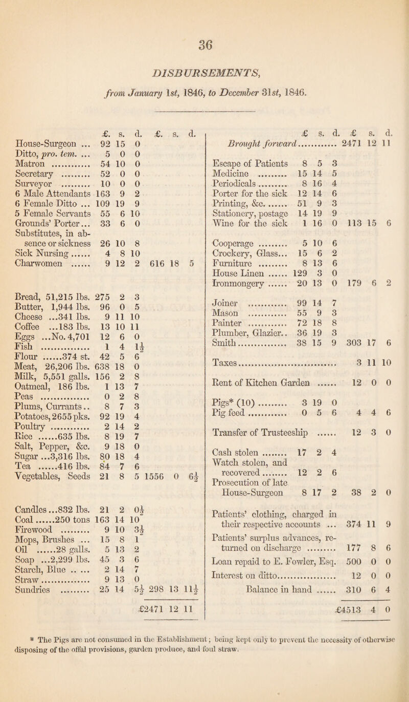 D1SB UR SEMENTS, from January lsf, 1846, to December 31s£, 1846. £. s. d. £. House-Surgeon ... 92 15 0 Ditto, pro. tem. ... 5 0 0 Matron . 54 10 0 Secretary . 52 0 0 Surveyor . 10 0 0 6 Male Attendants 163 9 2 6 Female Ditto ... 109 19 9 5 Female Servants 55 6 10 Grounds’ Porter... 33 6 0 Substitutes, in ab- sence or sickness 26 10 8 Sick Nursing. 4 8 10 Charwomen . 9 12 2 616 Bread, 51,215 lbs. 275 2 3 Butter, 1,944 lbs. 96 0 5 Cheese ...341 lbs. 9 11 10 Coffee ...183 lbs. 13 10 11 Eggs ...No.4,701 12 6 0 Fish . 1 4 Flour .374 st. 42 5 6 Meat, 26,206 lbs. 638 18 0 Milk, 5,551 galls. 156 2 8 Oatmeal, 186 lbs. 1 13 7 Peas . 0 2 8 Plums, Currants.. Potatoes, 2655 pks. 8 7 3 92 19 4 Poultry . 2 14 2 Rice .635 lbs. 8 19 7 Salt, Pepper, &c. 9 18 0 Sugar ...3,316 lbs. 80 18 4 Tea .416 lbs. 84 7 6 Vegetables, Seeds 21 8 5 1556 Candles ...832 lbs. 21 2 o h Coal.250 tons 163 14 10 Firewood . 9 10 H Mops, Brushes ... 15 8 i Oil .28 galls. 5 13 2 Soap ...2,299 lbs. 45 3 6 Starch, Blue . 2 14 7 Straw. 9 13 0 Sundries . 25 14 5* 298 d. £2471 12 11 £ s. d. £ s. d. Brought forward.... 2471 12 11 Escape of Patients 8 5 3 Medicine . 15 14 5 Periodicals. 8 16 4 Porter for the sick 12 14 6 Printing, &c. 51 9 3 Stationery, postage 14 19 9 Wine for the sick 1 16 0 113 15 6 Cooperage . 5 10 6 Crockery, Glass... 15 6 2 Furniture . 8 13 6 House Linen ...... 129 3 0 Ironmongery. 20 13 0 179 6 2 Joiner . 99 14 7 Mason . 55 9 3 Painter .. 72 18 8 Plumber, Glazier.. 36 19 3 Smith.. 38 15 9 303 17 6 Taxes. 3 11 10 Rent of Kitchen Garden 12 0 0 Pigs* (10). 3 19 0 Pig feed. 0 5 6 4 4 6 Transfer of Trusteeship 12 3 0 Cash stolen. 17 2 4 Watch stolen, and recovered . 12 2 6 Prosecution of late House- Surgeon 8 17 2 38 2 0 Patients’ clothing, charged in then’ respective accounts ... 374 11 9 Patients’ surplus advances, re- turned on discharge . 177 8 6 Loan repaid to E. Fowler, Esq. 500 0 0 Interest on ditto.... 12 0 0 Balance in hand ... 310 6 4 £4513 4 0 * The Pigs are not consumed in the Establishment; being kept only to prevent the necessity of otherwise disposing of the offal provisions, garden produce, and foul straw,