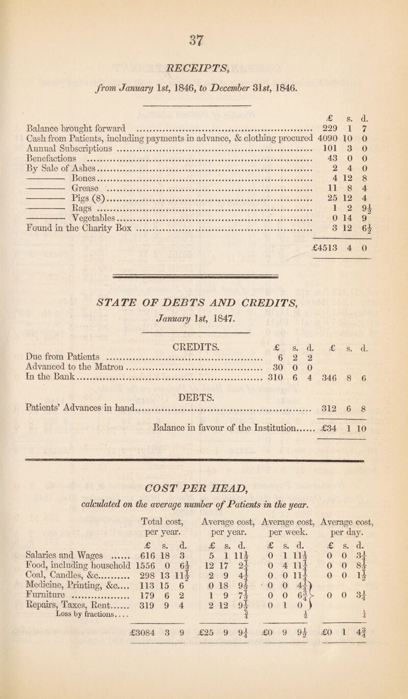 RECEIPTS, from January Is#, 1846, to December 31s£, 1846. £ s. d. Balance brought forward . 229 1 7 Cash from Patients, including payments in advance, & clothing procured 4090 10 0 Annual Subscriptions . 101 3 0 Benefactions . 43 0 0 By Sale of Ashes. 2 4 0 -Bones... 4 12 8 -Grease . 11 8 4 - Pigs (8). 25 12 4 - Rags . 12 9^ - Vegetables. 0 14 9 Found in the Charity Box . 3 12 6|- £4513 4 0 STATE OF DEBTS AND CREDITS, January ls£, 1847. CREDITS. £ s. d. £ s. d. Due from Patients . 6 2 2 Advanced to the Matron . 30 0 0 In the Bank... 310 6 4 346 8 6 DEBTS. Patients’ Advances in hand. 312 6 8 Balance in favour of the Institution. £34 1 10 COST PER HEAD, calculated on the average number of Patients in the year. Total cost, Average cost, Average cost, Average cost, per year. per year. per week. per day. £ s. d. £ s. d. £ s. d. £ s. d. Salaries and Wages . 616 18 3 5 1 U| 0 1 111 0 0 3| Food, including household 1556 0 6^ 12 17 2} 0 4 llj 0 0 84 Coal, Candles, &c. 298 13 114 2 9 4{ 0 0 11| 0 0 If Medicine, Printing, &c.... 113 15 6“ 0 18 94 0 0 4-}) Furniture .. 179 6 2 1 9 74 0 0 6f>- 0 0 3| Repairs, Taxes, Rent. 319 9 4 2 12 94 0 1 0 ) Loss by fractions.... § 4 4 £3084 3 9 £25 9 9| £0 9 9| £0 1 4f