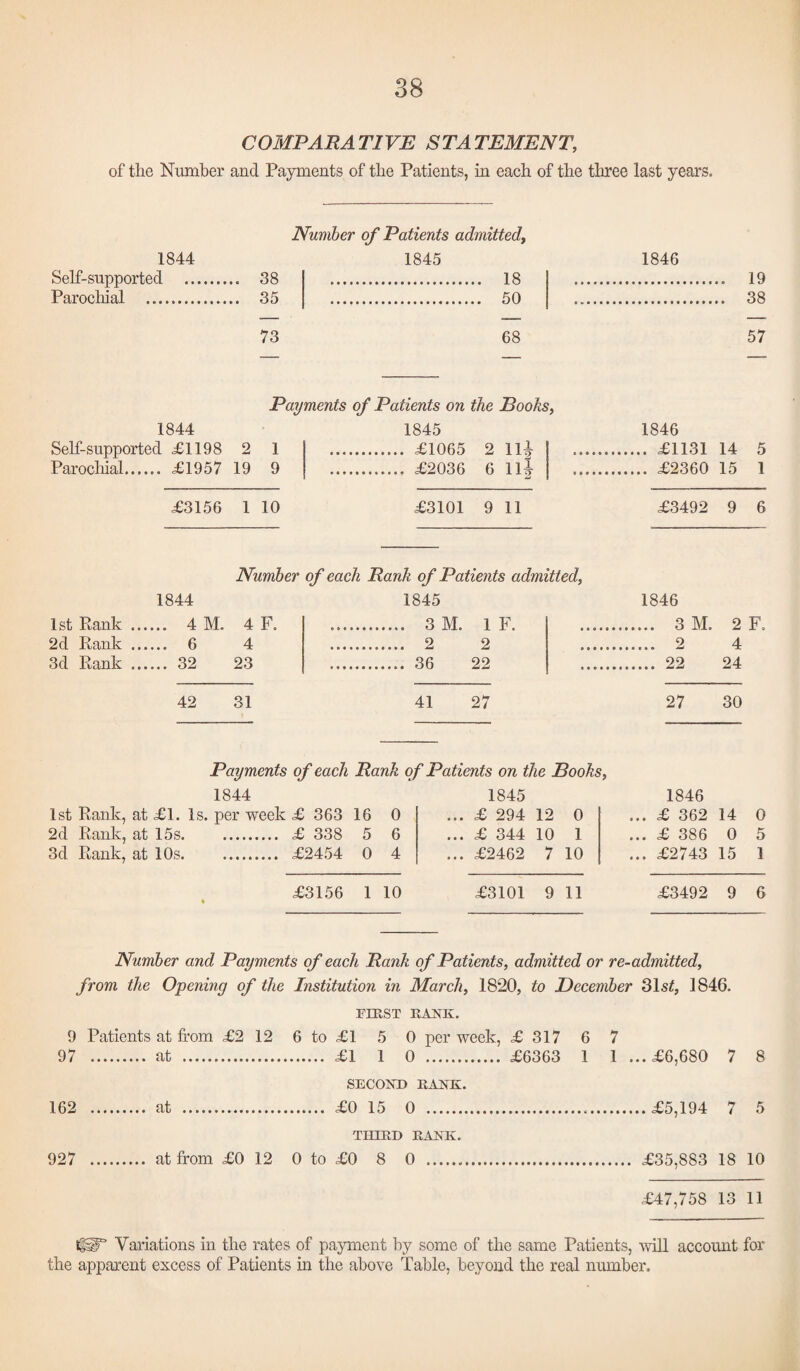 COMPARATIVE STATEMENT, of the Number and Payments of the Patients, in each of the three last years. 1844 Self-supported Parochial . 38 35 Number of Patients admitted, 1845 18 50 1846 19 38 73 68 57 Payments of Patients on the Books, 1844 1845 1846 Self-supported £1198 2 1 . £1065 2 11| . £1131 14 5 Parochial. £1957 19 9 . £2036 6 11| .. £2360 15 1 £3156 1 10 £3101 9 11 £3492 9 6 1st Rank 2d Rank 3d Rank Number of each Ranh of Patients admitted, 1844 .. 4 M. 4 F. ..6 4 .. 32 23 1845 . 3 M. 1 F. . 2 2 . 36 22 1846 ... 3 M. 2 F. ... 2 4 ... 22 24 42 31 41 27 27 30 Payments of each Ranh of Patients on the Books, 1844 1st Rank, at £1. Is. per week £ 363 16 2d Rank, at 15s. £ 338 5 3d Rank, at 10s. £2454 0 0 6 4 1845 ... £ 294 12 0 ... £ 344 10 1 ... £2462 7 10 1846 ... £ 362 14 0 ... £ 386 0 5 ... £2743 15 1 £3156 1 10 £3101 9 11 £3492 9 6 Number and Payments of each Rank of Patients, admitted or re-admitted, from the Opening of the Institution in March, 1820, to December 31 si, 1846. FIRST RANK. 9 97 Patients at from £2 12 6 to £1 5 0 per week, £1 1 0 . £ 317 £6363 6 1 7 1 ...£6,680 7 8 162 SECOND RANK. £0 15 0 . .£5,194 4 5 927 12 0 to THIRD RANK. £0 8 0 . . £35,883 18 10 £47,758 13 11 tgST Variations in the rates of payment by some of the same Patients, will account for the apparent excess of Patients in the above Table, beyond the real number.