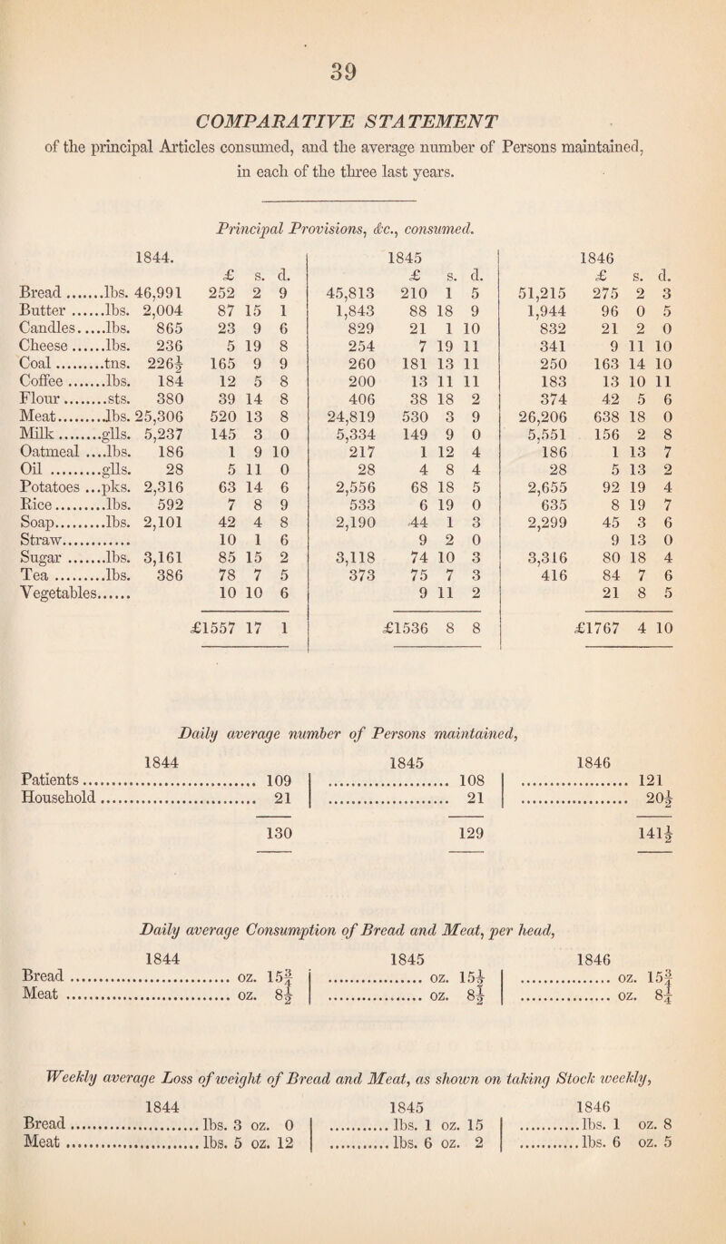 COMPARATIVE STATEMENT of the principal Articles consumed, and the average number of Persons maintained, in each of the three last years. Principal Provisions, &c., consumed. 1844. £ s. d. Bread. .lbs. 46,991 252 2 9 Butter. 2,004 87 15 1 Candles... 865 23 9 6 Cheese. ..lbs. 236 5 19 8 Coal. 226| 165 9 9 Coffee.. 184 12 5 8 Flour. 380 39 14 8 Meat. 25,306 520 13 8 Milk. •glls. 5,237 145 3 0 Oatmeal .. ..lbs. 186 l 9 10 Oil . .glls. 28 5 11 0 Potatoes .. .pks. 2,316 63 14 6 Rice.. 592 7 8 9 Soap.. ..lbs. 2,101 42 4 8 Straw. 10 1 6 Sugar. 3,161 85 15 2 Tea.. 386 78 7 5 Vegetables 10 10 6 £1557 17 1 1845 1846 £ s. d. £ s. d. 45,813 210 1 5 51,215 275 2 3 1,843 88 18 9 1,944 96 0 5 829 21 1 10 832 21 2 0 254 7 19 11 341 9 11 10 260 181 13 11 250 163 14 10 200 13 11 11 183 13 10 11 406 38 18 2 374 42 5 6 24,819 530 3 9 26,206 638 18 0 5,334 149 9 0 5,551 156 2 8 217 1 12 4 186 1 13 7 28 4 8 4 28 5 13 2 2,556 68 18 5 2,655 92 19 4 533 6 19 0 635 8 19 7 2,190 44 1 3 2,299 45 3 6 9 2 0 9 13 0 3,118 74 10 3 3,316 80 18 4 373 75 7 3 416 84 7 6 9 11 2 21 8 5 £1536 8 8 £1767 4 10 Patients... Household Daily average number of Persons maintained, 1844 1845 1846 109 . 108 ... 121 21 . 21 . 204 130 129 141i Bread Meat Daily average Consumption of Bread and Meat, per head, 1844 oz. 15f OZ. 85- 1845 . oz. 15^ . oz. 84 1846 . oz. 15| . oz. 8| Weekly average Loss of weight of Bread and Meat, as shoivn on taking Stock weekly, Bread Meat 1844 lbs. 3 oz. 0 lbs. 5 oz. 12 1845 lbs. 1 oz. 15 lbs. 6 oz. 2 1846 .lbs. 1 oz. 8 .lbs. 6 oz. 5