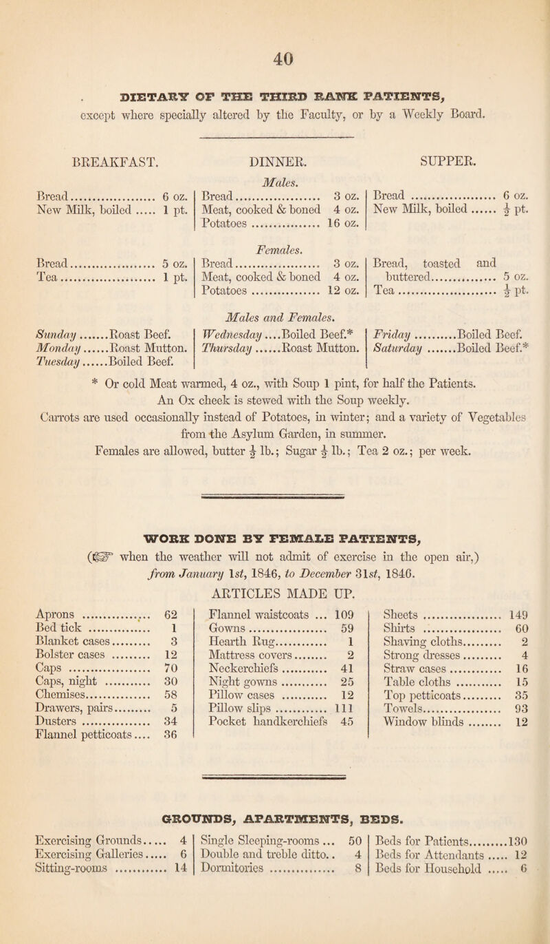 DIETARY OF THE THIRD EA1K PATIENTS, except where specially altered by the Faculty, or by a Weekly Board. BREAKFAST. Bread. 6 oz. New Milk, boiled. 1 pt. Bread. 5 oz. Tea. 1 pt. Sunday.Roast Beef. Monday.Roast Mutton. Tuesday.Boiled Beef. DINNER. Males. Bread. 3 oz. Meat, cooked & boned 4 oz. Potatoes. 16 oz. Females. Bread. 3 oz. Meat, cooked & boned 4 oz. Potatoes. 12 oz. Males and Females. Wednesday.... Boiled Beef.* Thursday.Roast Mutton. SUPPER. Bread . 6 oz. New Milk, boiled. j pt. Bread, toasted and buttered. 5 oz. Tea. ^ pt. Friday.Boiled Beef. Saturday .Boiled Beef.* * Or cold Meat warmed, 4 oz., with Soup 1 pint, for half the Patients. An Ox cheek is stewed with the Soup weekly. Carrots are used occasionally instead of Potatoes, in winter; and a variety of Vegetables from the Asylum Garden, in summer. Females are allowed, butter ^ lb.; Sugar \ lb.; Tea 2 oz.; per week. WORK DONE BY FEMALE PATIENTS, (C2T when the weather will not admit of exercise in the open air,) from January IV, 1846, to December 31V, 1846. Aprons .. 62 ARTICLES MADE Flannel waistcoats ... UP. 109 Sheets . ... 149 Bed tick . 1 Gowns. 59 Shirts . ... 60 Blanket cases. 3 Hearth Rug. 1 Shaving cloths. 2 Bolster cases . 12 Mattress covers. 2 Strong dresses. 4 Caps . 70 Neckerchiefs. 41 Straw cases. ... 16 Caps, night .. 30 Night gowns. 25 Table elotbs . ... 15 Chemises. 58 Pillow cases . 12 Top petticoats. ... 35 Drawers, pairs. 5 Pillow slips. 111 Towels. ... 93 Dusters . 34 Pocket handkerchiefs 45 Window blinds .... ... 12 Flannel petticoats.... 36 GROUNDS, APARTMENTS, BEDS. Exercising Grounds... .. 4 Single Sleeping-rooms... 50 Beds for Patients. ...130 Exercising Galleries... .. 6 Double and treble ditto.. 4 Beds for Attendants .. ... 12 Sitting-rooms . .. 14 Dormitories . 8 Beds for Household .. ... 6