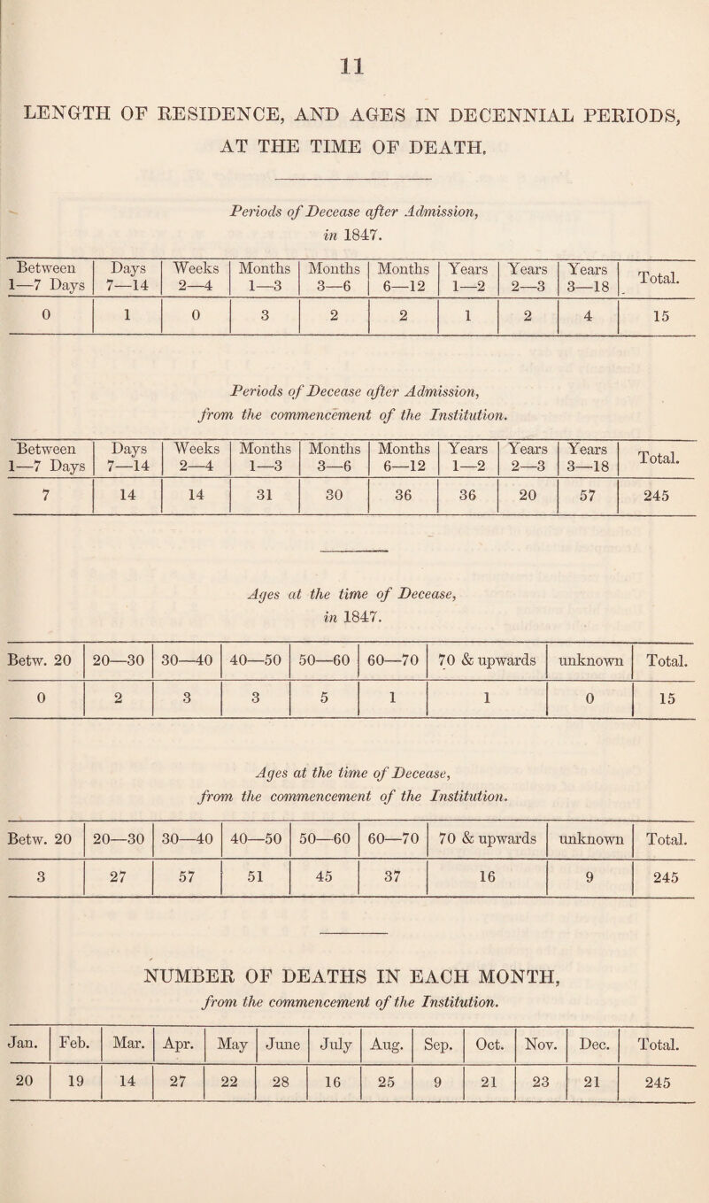 LENGTH OF RESIDENCE, AND AGES IN DECENNIAL PERIODS, AT THE TIME OF DEATH, Periods of Decease after Admission, in 1847. Between 1—7 Days Days 7—14 Weeks 2—4 Months 1—3 Months 3—6 Months 6—12 Years 1—2 Years 2—3 Years 3—18 Total. 0 1 0 3 2 2 1 2 4 15 Periods of Decease after Admission, from the commencement of the Institution. Between 1—7 Days Days 7—14 Weeks 2—4 Months 1—3 Months 3—6 Months 6—12 Years 1—2 Years 2—3 Years 3—18 Total. 7 14 14 31 30 36 36 20 57 245 Ages at the time of Decease, in 1847. Betw. 20 20—30 30—40 40—50 50—60 60—70 70 & upwards unknown Total. 0 2 3 3 5 1 1 0 15 Ages at the time of Decease, from the commencement of the Institution. Betw. 20 20—30 30—40 40—50 50—60 60—70 70 & upwards unknown Total. 3 27 57 51 45 37 16 9 245 NUMBER OF DEATHS IN EACH MONTH, from the commencement of the Institution. Jan. Feh. Mar. Apr. May June July Aug. Sep. Oct. Nov. Dec. Total. 20 19 14 27 22 28 16 25 9 21 23 21 245