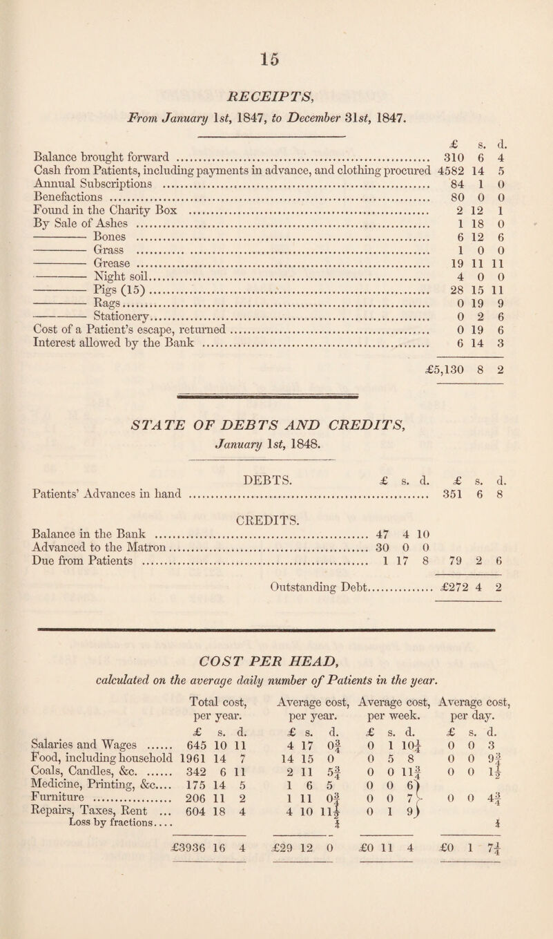 RECEIPTS, From January ls£, 1847, to December 31s£, 1847. £ s. cl. Balance brought forward . 310 6 4 Cash from Patients, including payments in advance, and clothing procured 4582 14 5 Annual Subscriptions . 84 1 0 Benefactions . 80 0 0 Found in the Charity Box . 2 12 1 By Sale of Ashes . 1 18 0 - Bones . 6 12 6 - Grass . 1 0 0 - Grease . 19 11 11 -Night soil. 4 0 0 - Pigs (15). 28 15 11 - Rags. 0 19 9 -Stationery. 0 2 6 Cost of a Patient’s escape, returned.... 0 19 6 Interest allowed by the Bank ... 6 14 3 £5,130 8 2 STATE OF DEBTS AND CREDITS, January ls£, 1848. DEBTS. £ s. d. £ s. d. Patients’Advances in hand ... 351 6 8 CREDITS. Balance in the Bank . 47 4 10 Advanced to the Matron. 30 0 0 Due from Patients . 1 17 8 79 2 6 Outstanding Debt. £272 4 2 COST PER HEAD, calculated on the average daily number of Patients in the year. Total cost, Average cost, Average cost, Average cost, pei year. per year. per week. per day. £ s. d. £ s. cl. £ s. d. £ s. d. Salaries and Wages . 645 10 11 4 17 of 0 1 iof 0 0 3 Food, including household 1961 14 7 14 15 0 0 5 8 0 0 9f Coals, Candles, &c. 342 6 11 2 11 5-il 0 0 U| 0 0 l| Medicine, Printing, &c.... 175 14 5 1 6 5 0 0 6) F umiture . 206 11 2 1 11 of 0 0 7r 0 0 4f Repairs, Taxes, Rent ... 604 18 4 4 10 ll| 0 1 9 y Loss by fractions.... i i £3936 16 4 £29 12 0 £0 11 4 £0 1 7-i ' 4